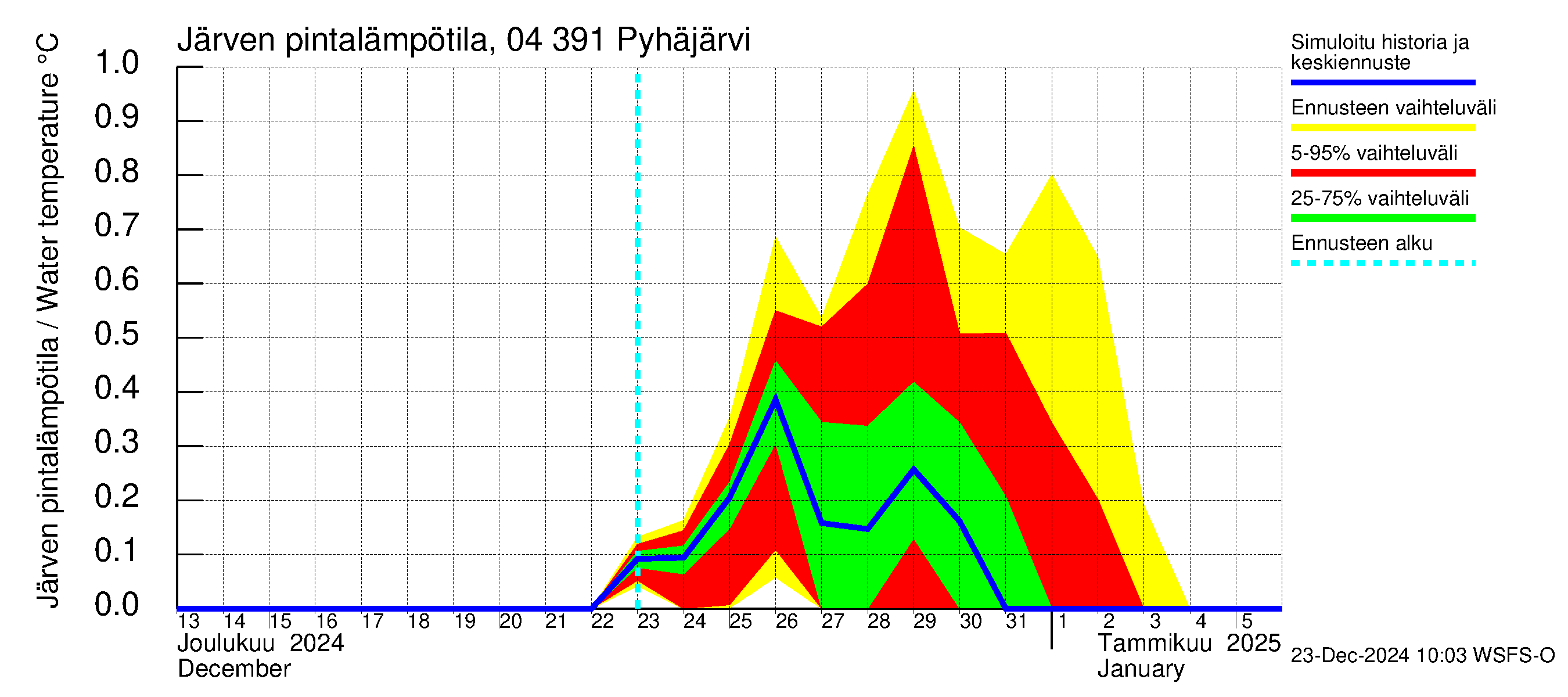 Vuoksen vesistöalue - Pyhäjärvi: Järven pintalämpötila