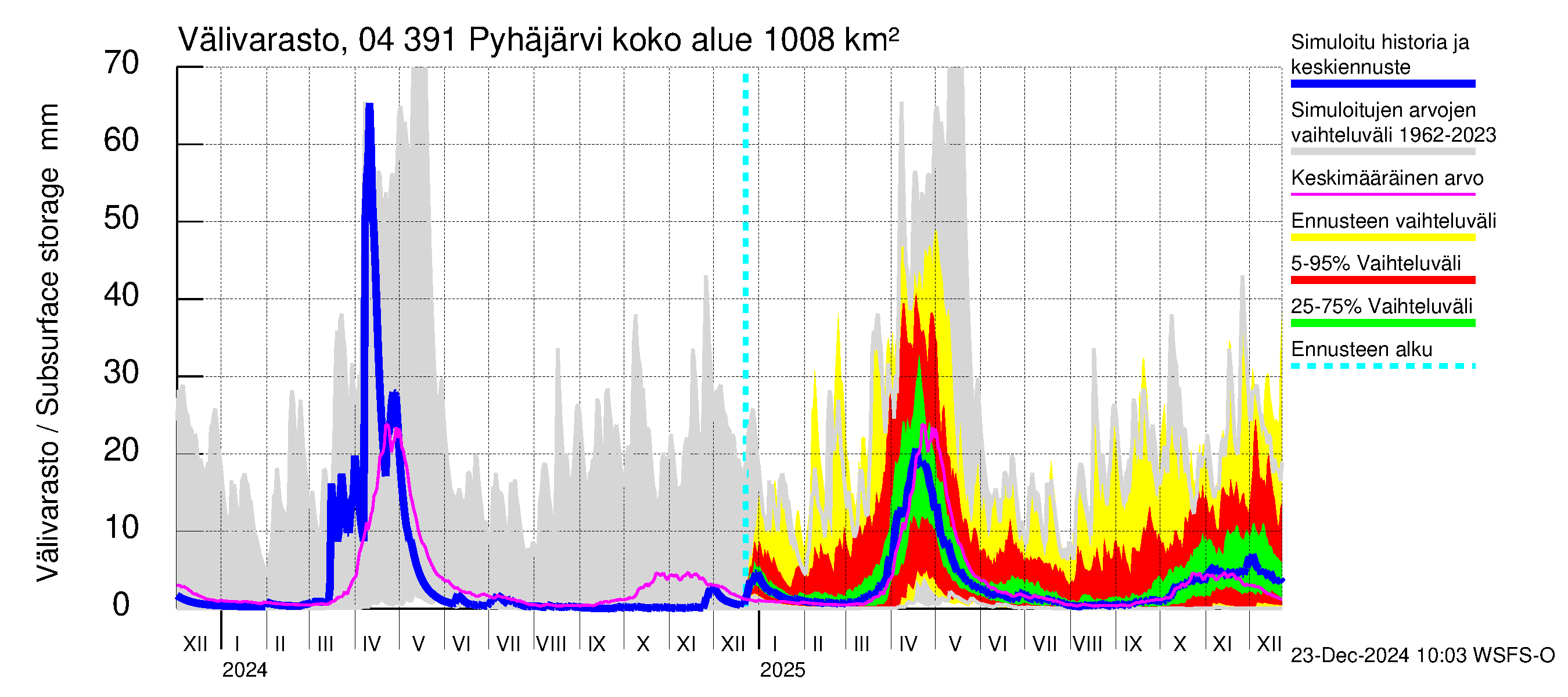 Vuoksen vesistöalue - Pyhäjärvi: Välivarasto