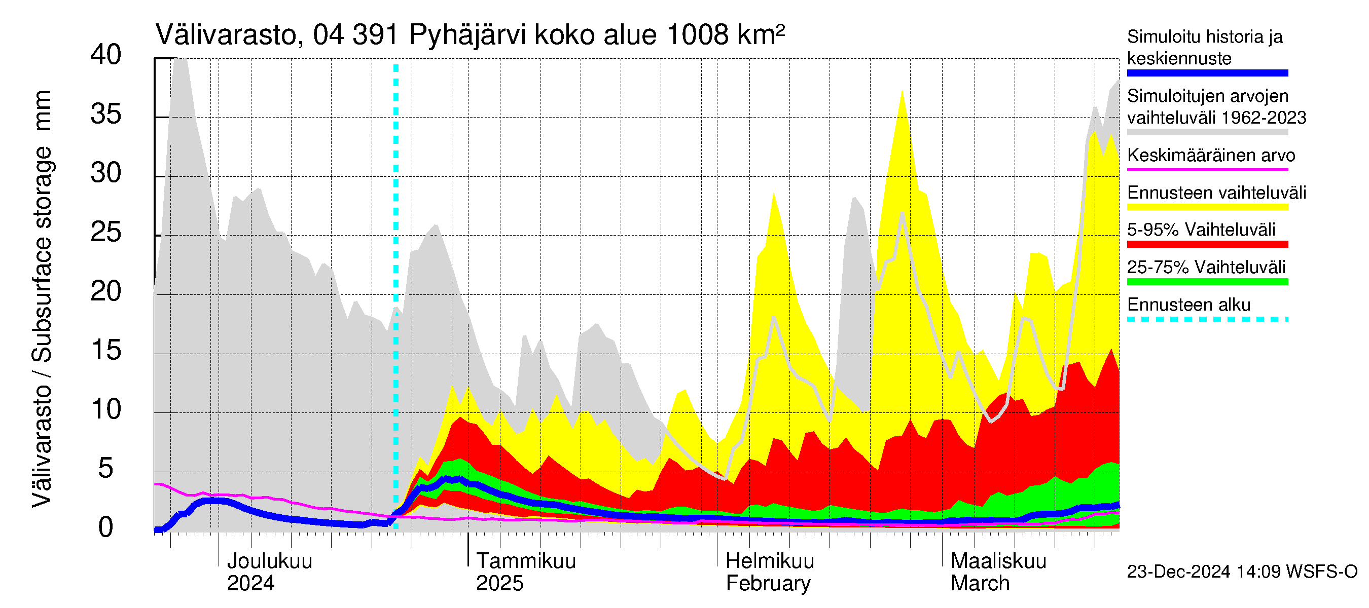 Vuoksen vesistöalue - Pyhäjärvi: Välivarasto