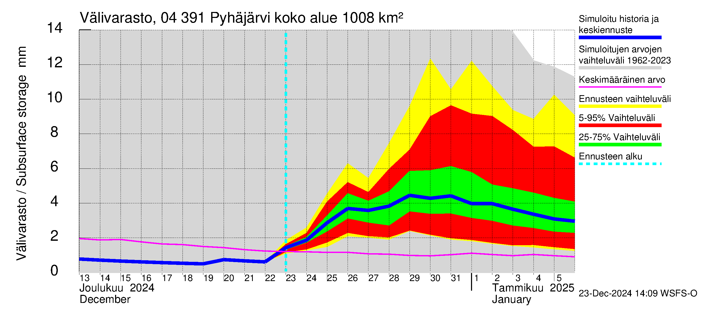 Vuoksen vesistöalue - Pyhäjärvi: Välivarasto