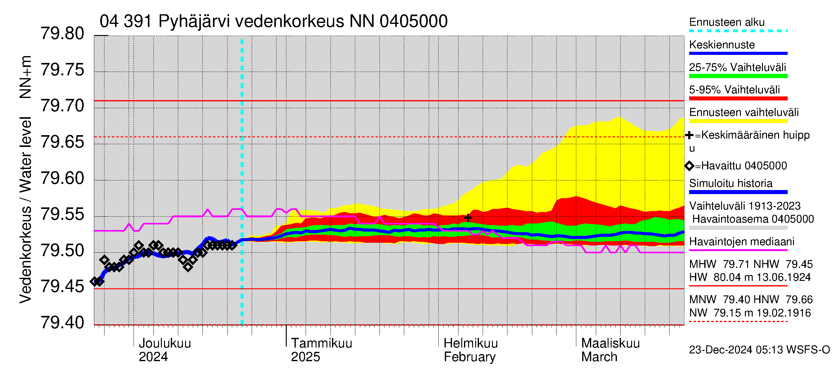 Vuoksen vesistöalue - Pyhäjärvi: Vedenkorkeus - jakaumaennuste