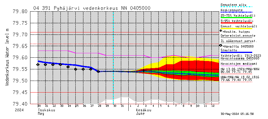 Vuoksen vesistöalue - Pyhäjärvi: Vedenkorkeus - jakaumaennuste