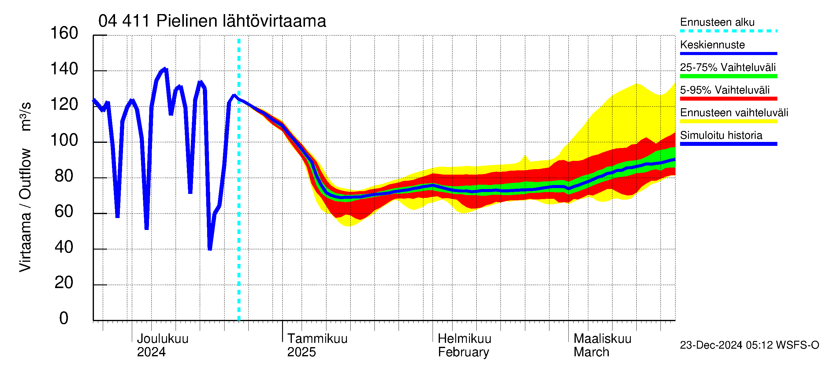 Vuoksen vesistöalue - Pielinen Ahveninen: Lähtövirtaama / juoksutus - jakaumaennuste