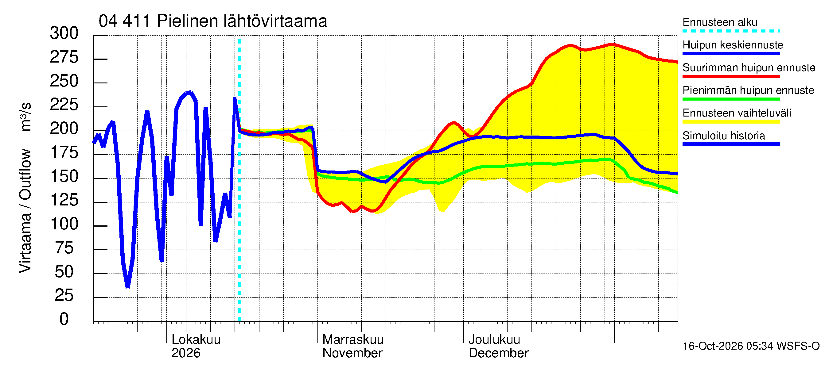 Vuoksen vesistöalue - Pielinen Ahveninen: Lähtövirtaama / juoksutus - huippujen keski- ja ääriennusteet
