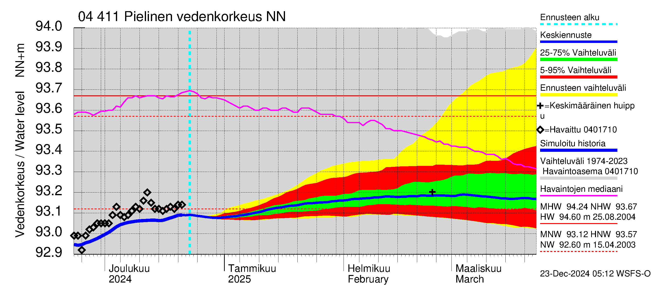 Vuoksen vesistöalue - Pielinen Ahveninen: Vedenkorkeus - jakaumaennuste