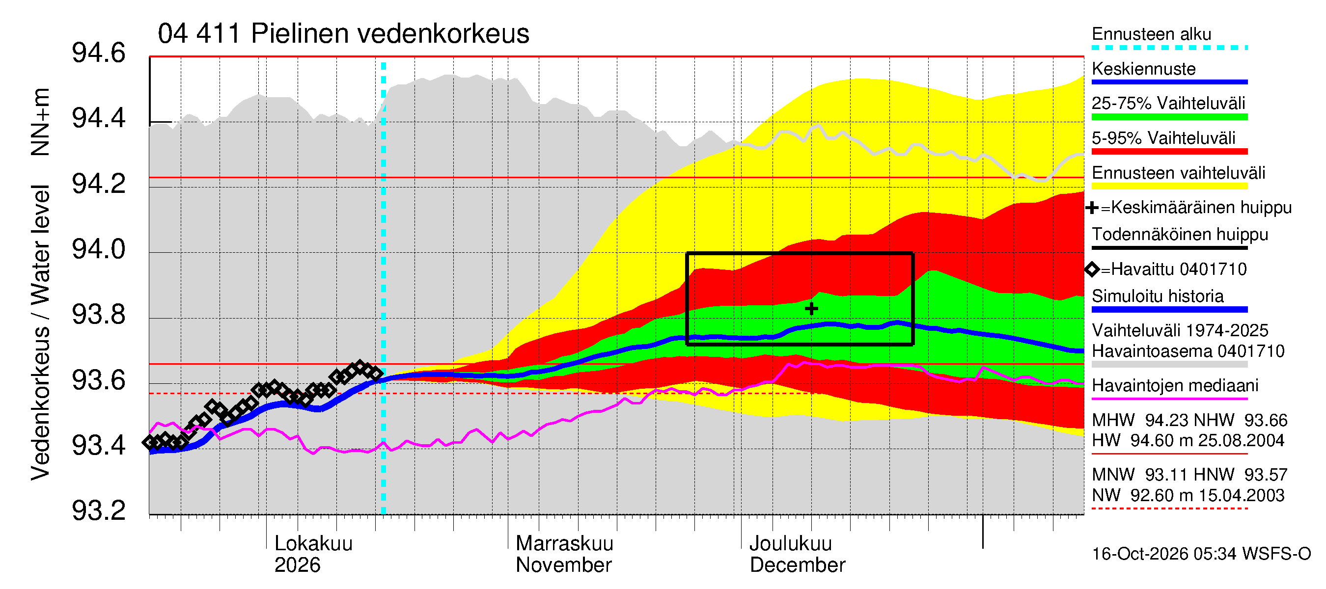 Vuoksen vesistöalue - Pielinen Ahveninen: Vedenkorkeus - jakaumaennuste