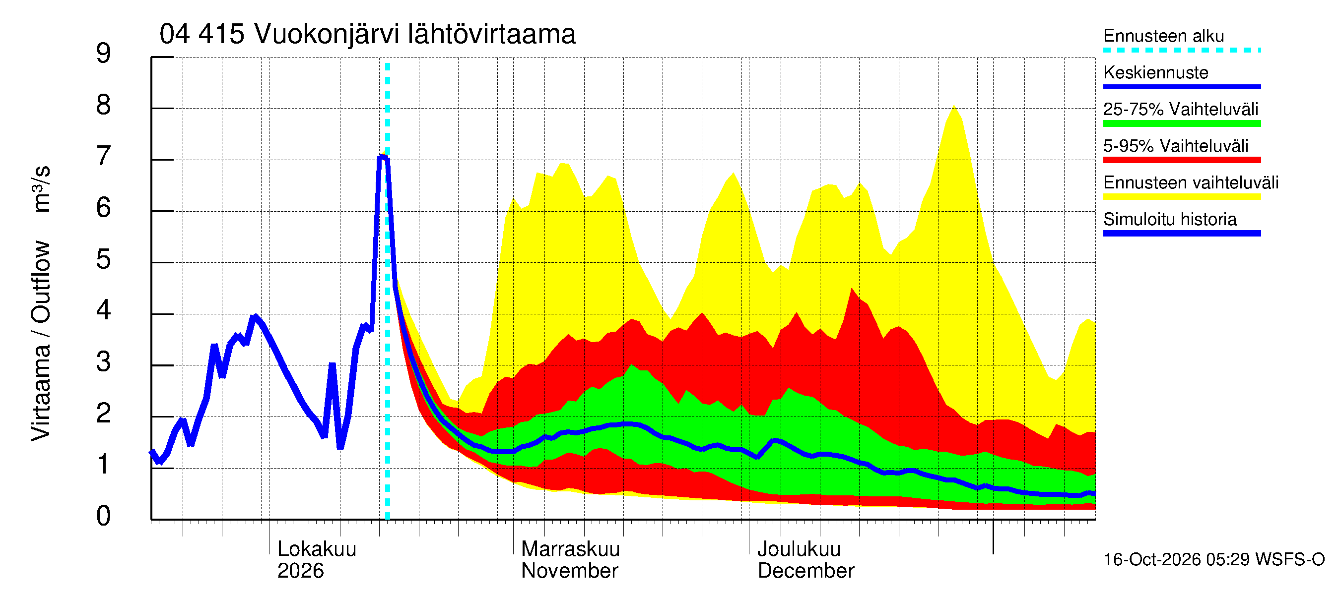 Vuoksen vesistöalue - Vuokonjärvi: Lähtövirtaama / juoksutus - jakaumaennuste