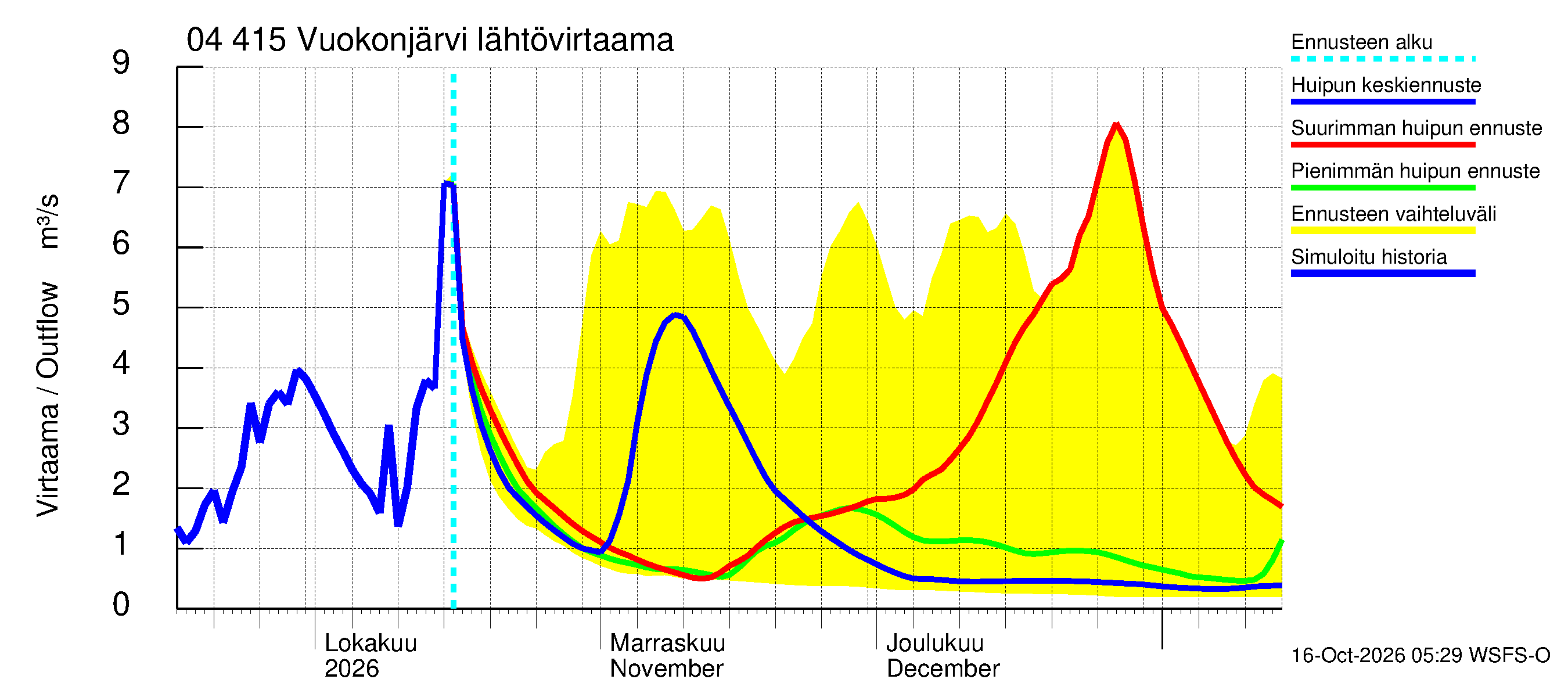 Vuoksen vesistöalue - Vuokonjärvi: Lähtövirtaama / juoksutus - huippujen keski- ja ääriennusteet