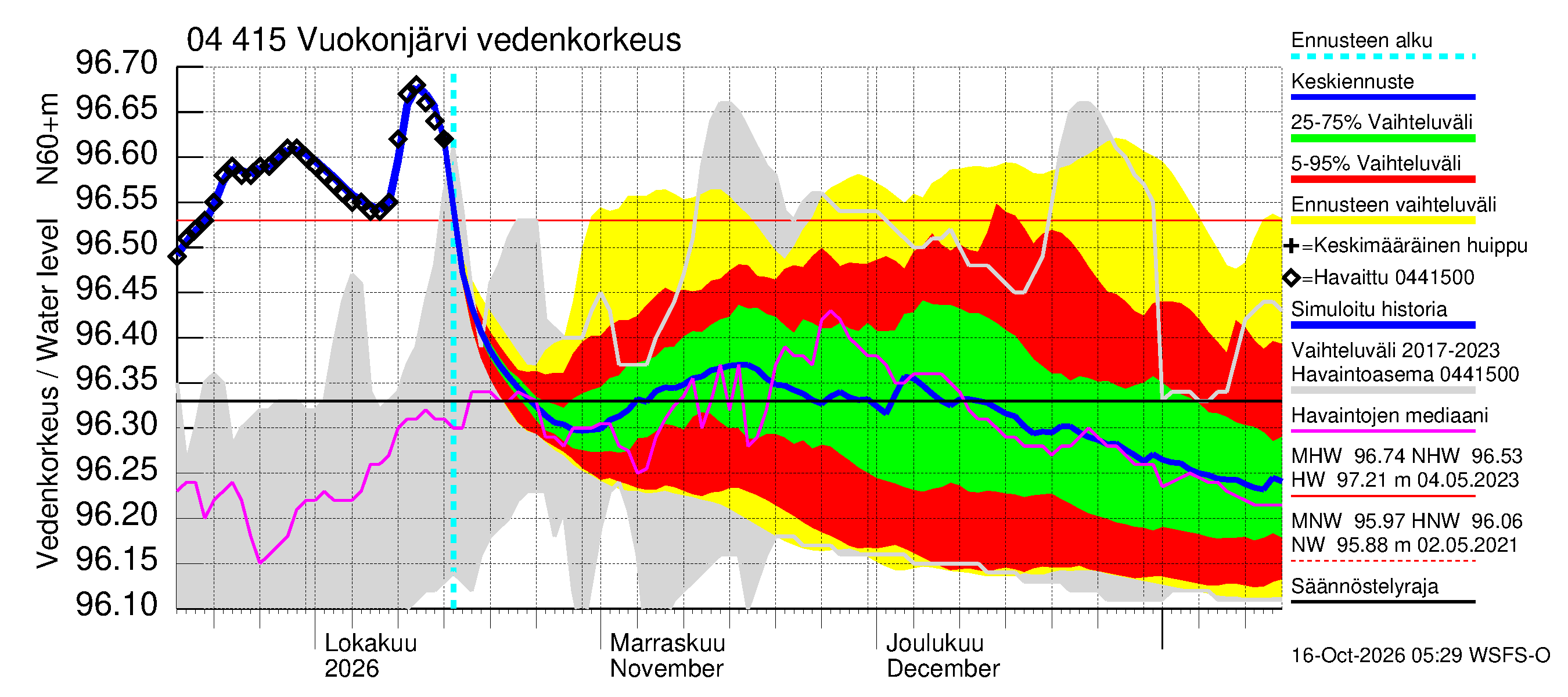 Vuoksen vesistöalue - Vuokonjärvi: Vedenkorkeus - jakaumaennuste