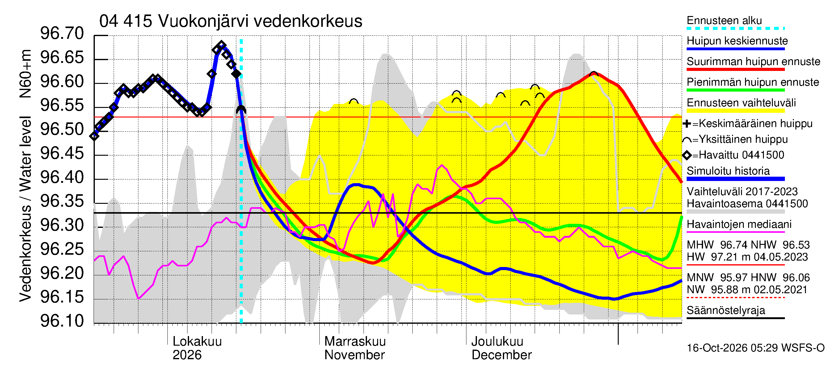 Vuoksen vesistöalue - Vuokonjärvi: Vedenkorkeus - huippujen keski- ja ääriennusteet