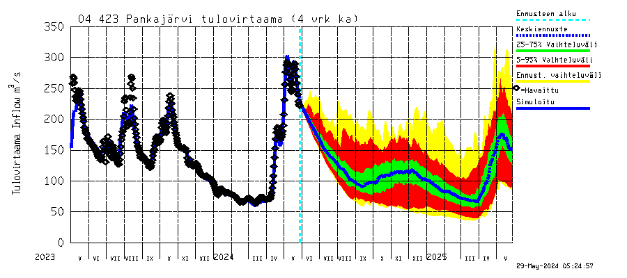 Vuoksen vesistöalue - Pankajärvi: Tulovirtaama (usean vuorokauden liukuva keskiarvo) - jakaumaennuste
