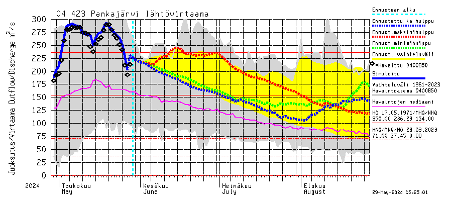 Vuoksen vesistöalue - Pankajärvi: Lhtvirtaama / juoksutus - huippujen keski- ja riennusteet