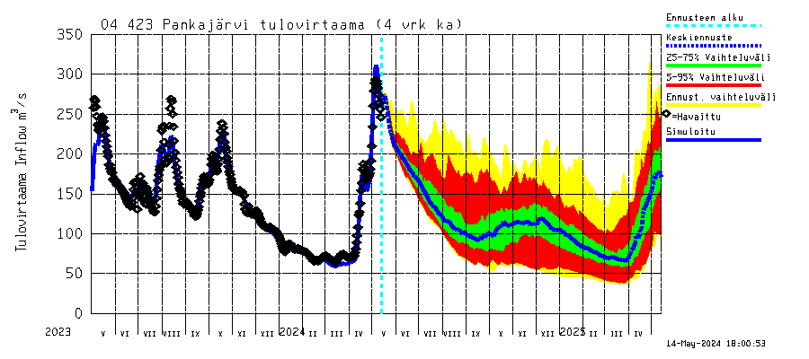 Vuoksen vesistöalue - Pankajärvi: Tulovirtaama (usean vuorokauden liukuva keskiarvo) - jakaumaennuste