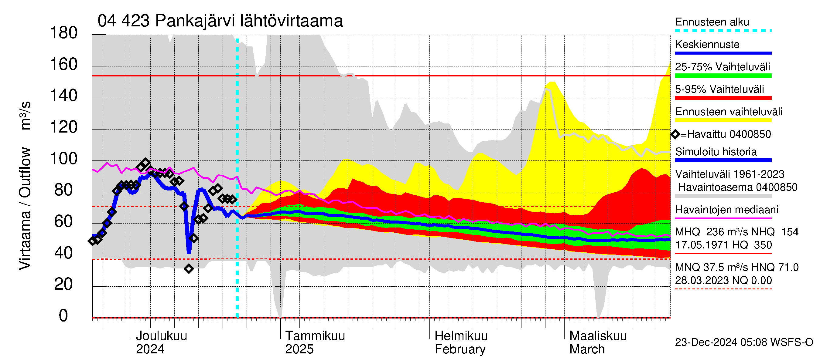 Vuoksen vesistöalue - Pankajärvi: Lähtövirtaama / juoksutus - jakaumaennuste