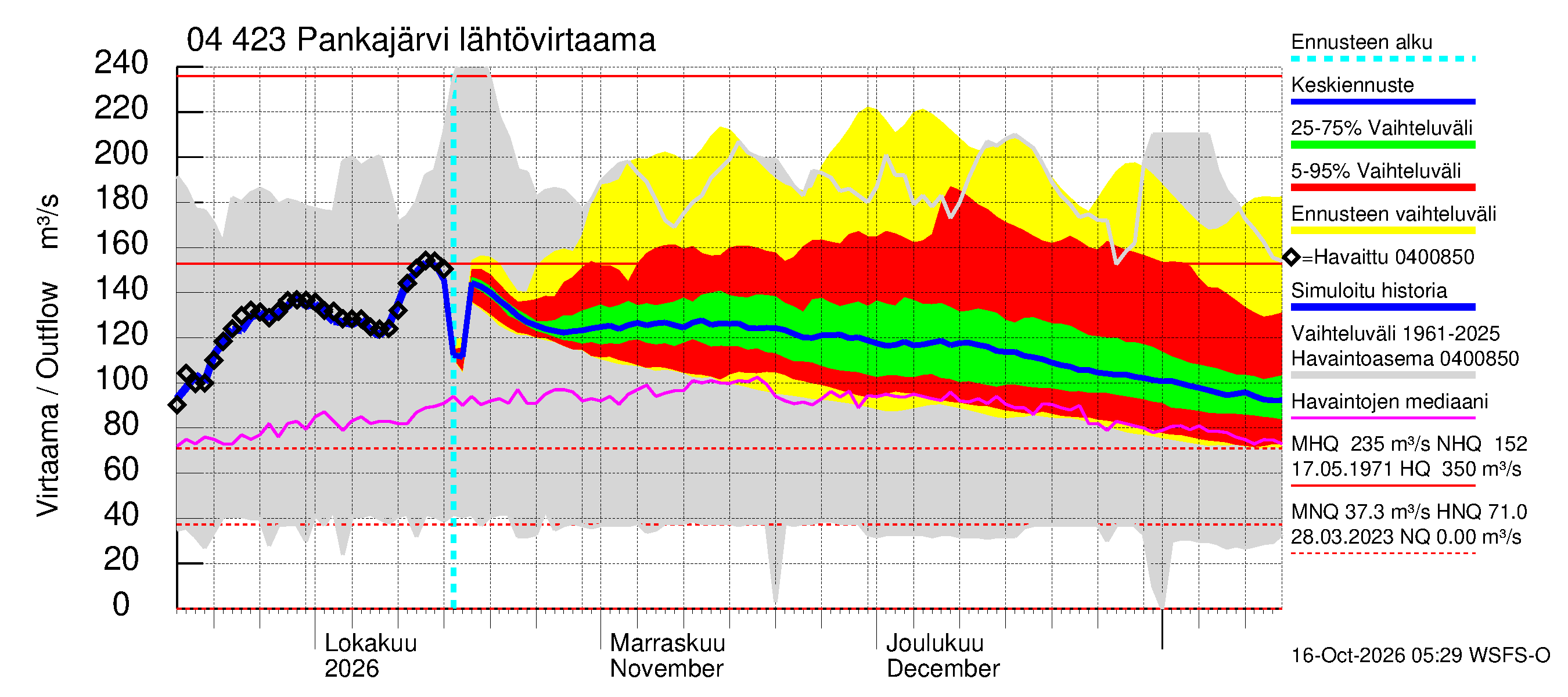 Vuoksen vesistöalue - Pankajärvi: Lähtövirtaama / juoksutus - jakaumaennuste