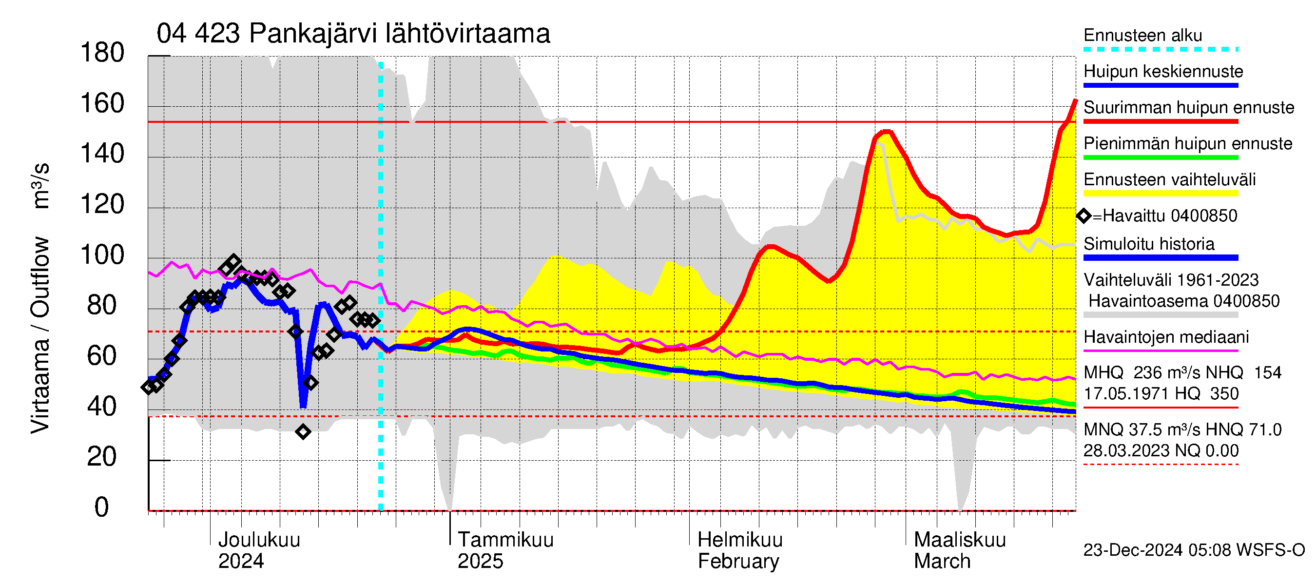 Vuoksen vesistöalue - Pankajärvi: Lähtövirtaama / juoksutus - huippujen keski- ja ääriennusteet