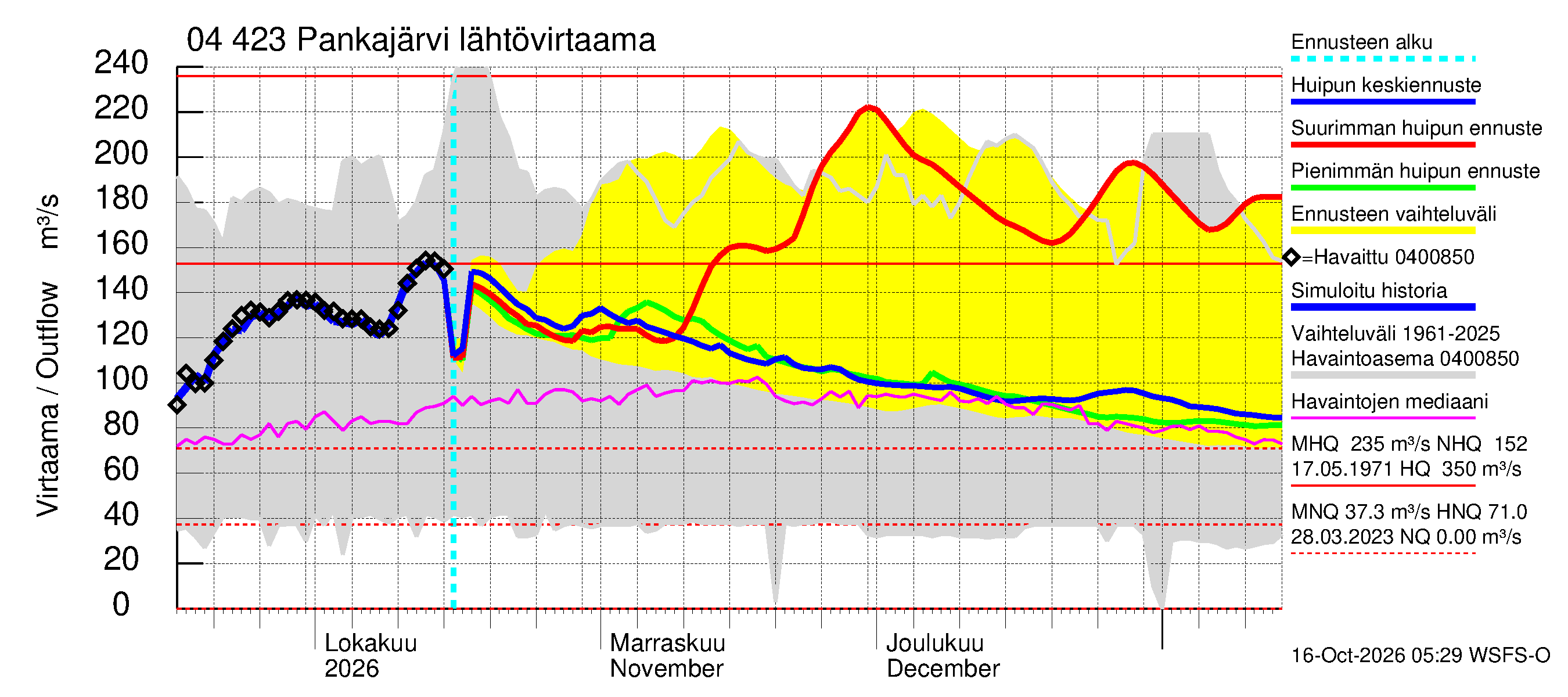 Vuoksen vesistöalue - Pankajärvi: Lähtövirtaama / juoksutus - huippujen keski- ja ääriennusteet