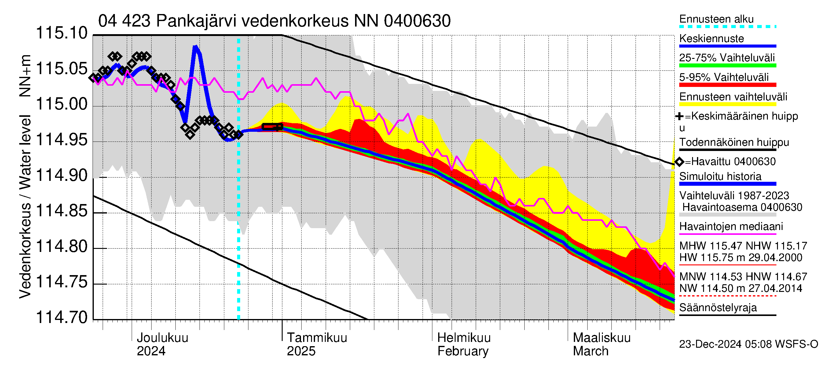 Vuoksen vesistöalue - Pankajärvi: Vedenkorkeus - jakaumaennuste