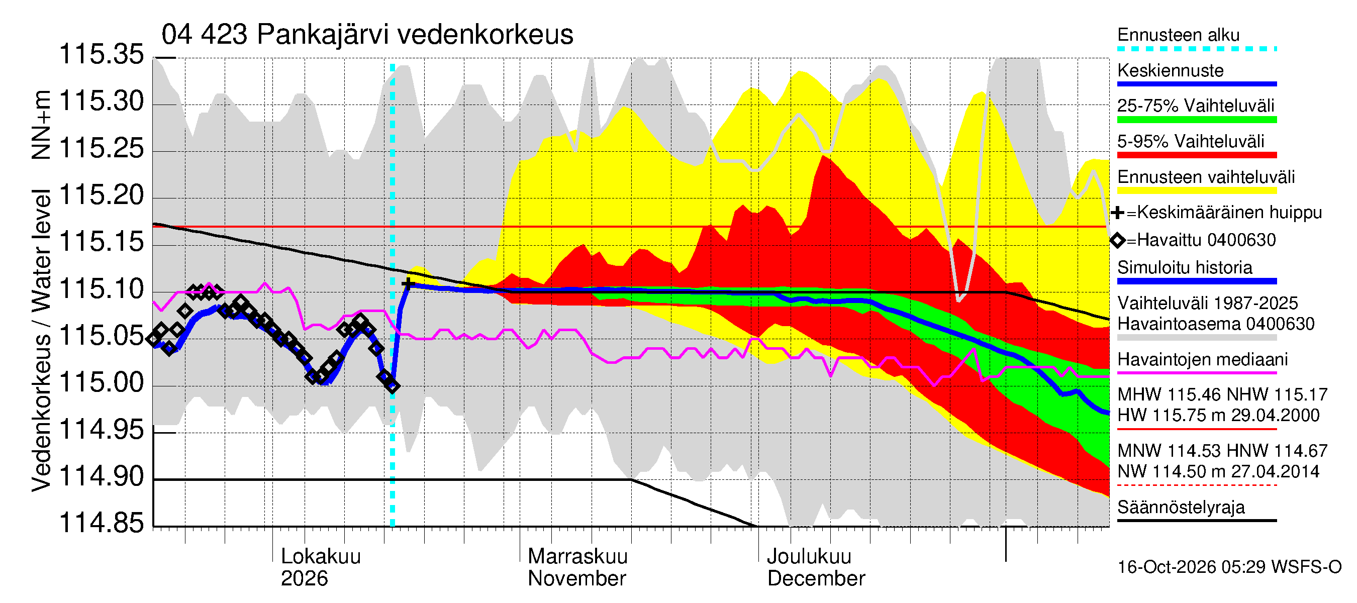 Vuoksen vesistöalue - Pankajärvi: Vedenkorkeus - jakaumaennuste
