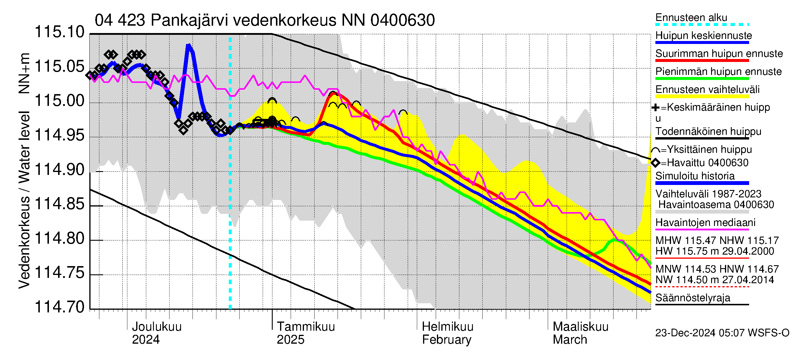 Vuoksen vesistöalue - Pankajärvi: Vedenkorkeus - huippujen keski- ja ääriennusteet