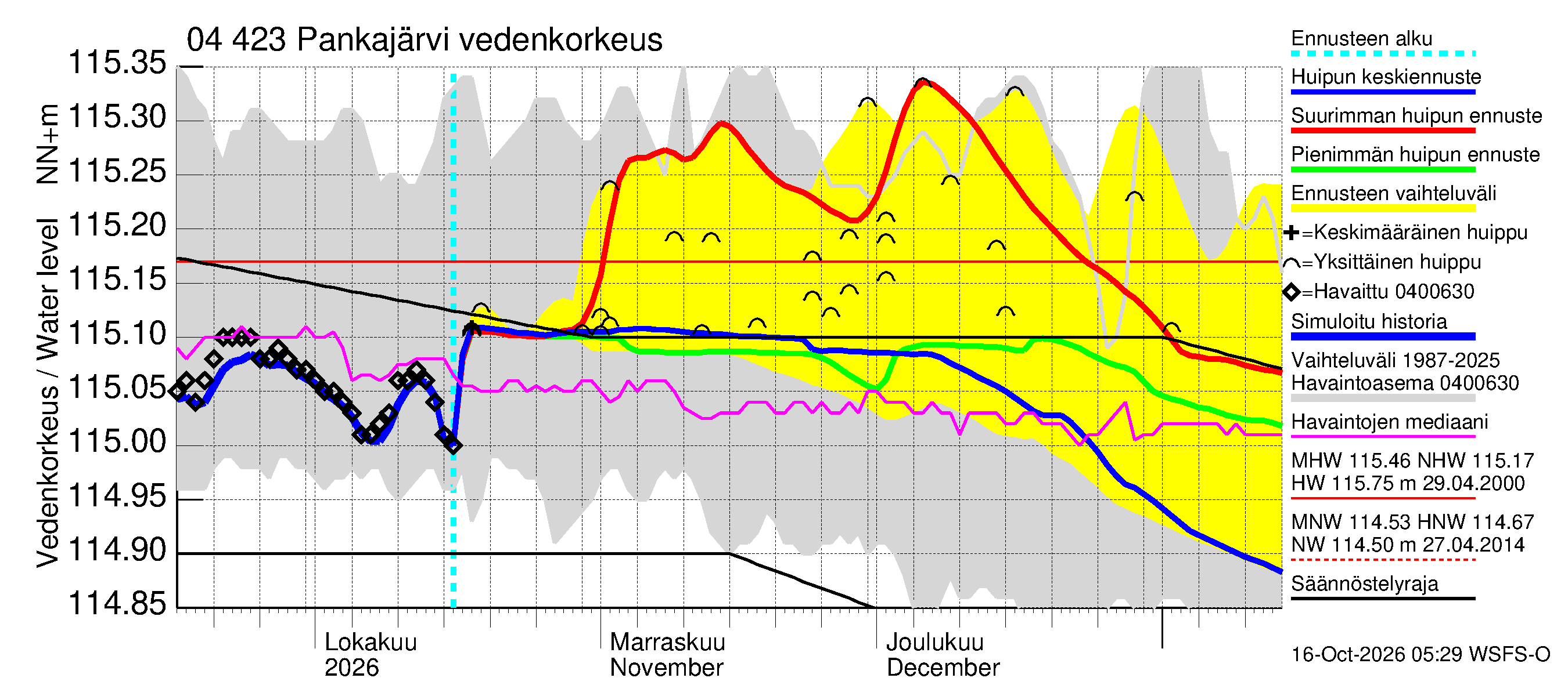Vuoksen vesistöalue - Pankajärvi: Vedenkorkeus - huippujen keski- ja ääriennusteet