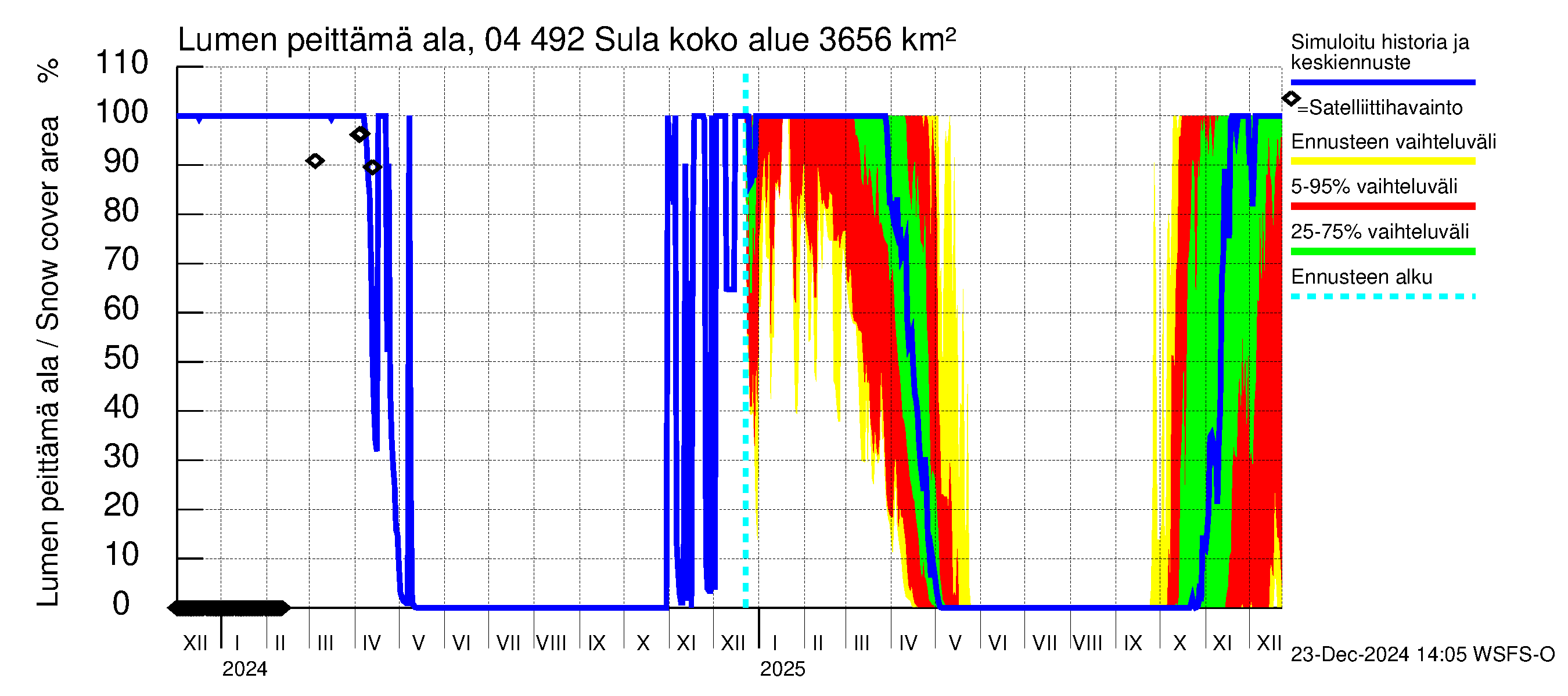 Vuoksen vesistöalue - Sula: Lumen peittämä ala