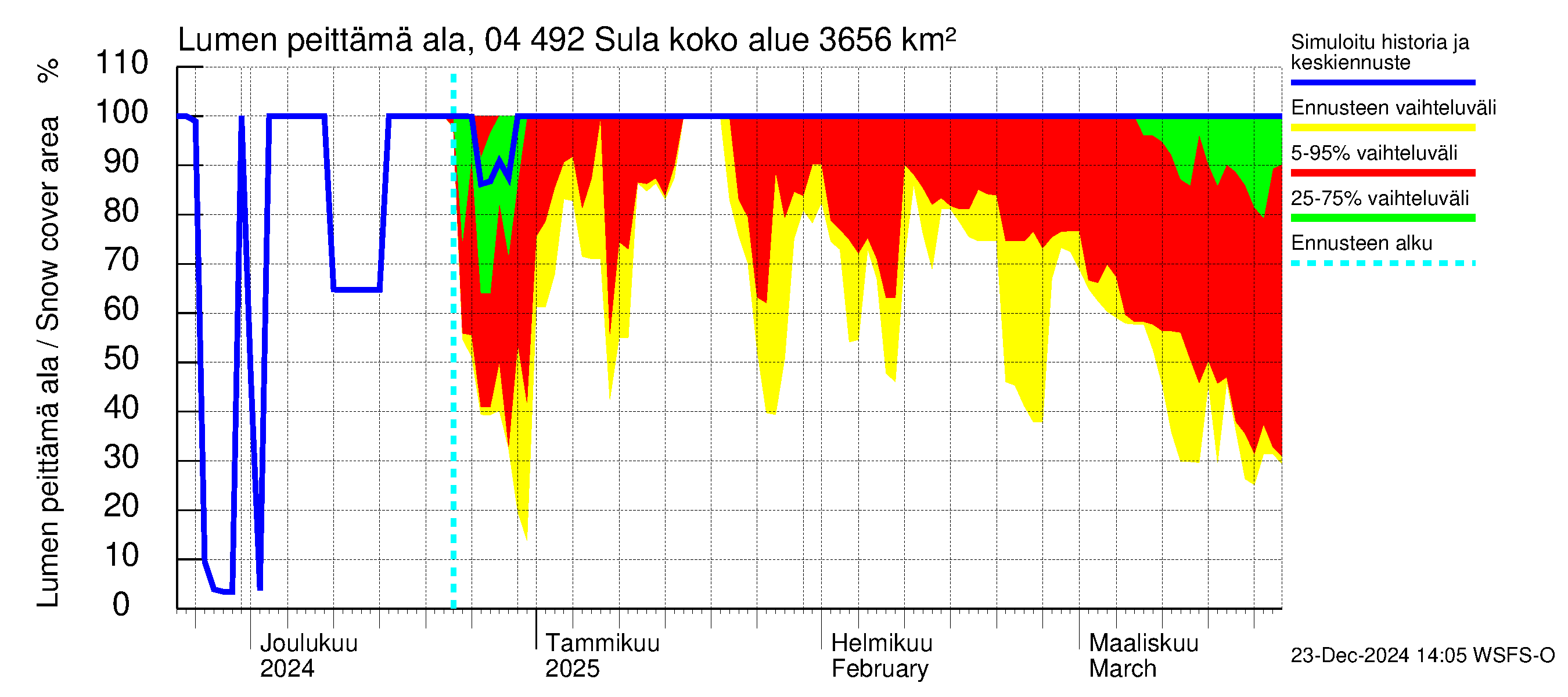 Vuoksen vesistöalue - Sula: Lumen peittämä ala