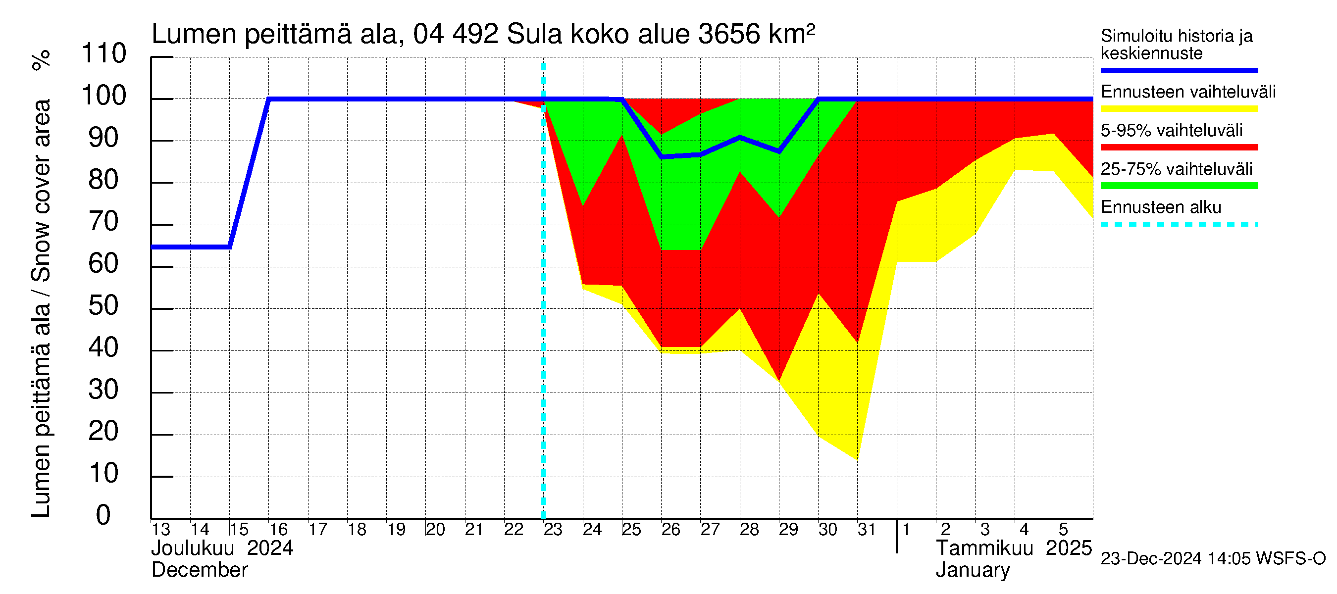 Vuoksen vesistöalue - Sula: Lumen peittämä ala