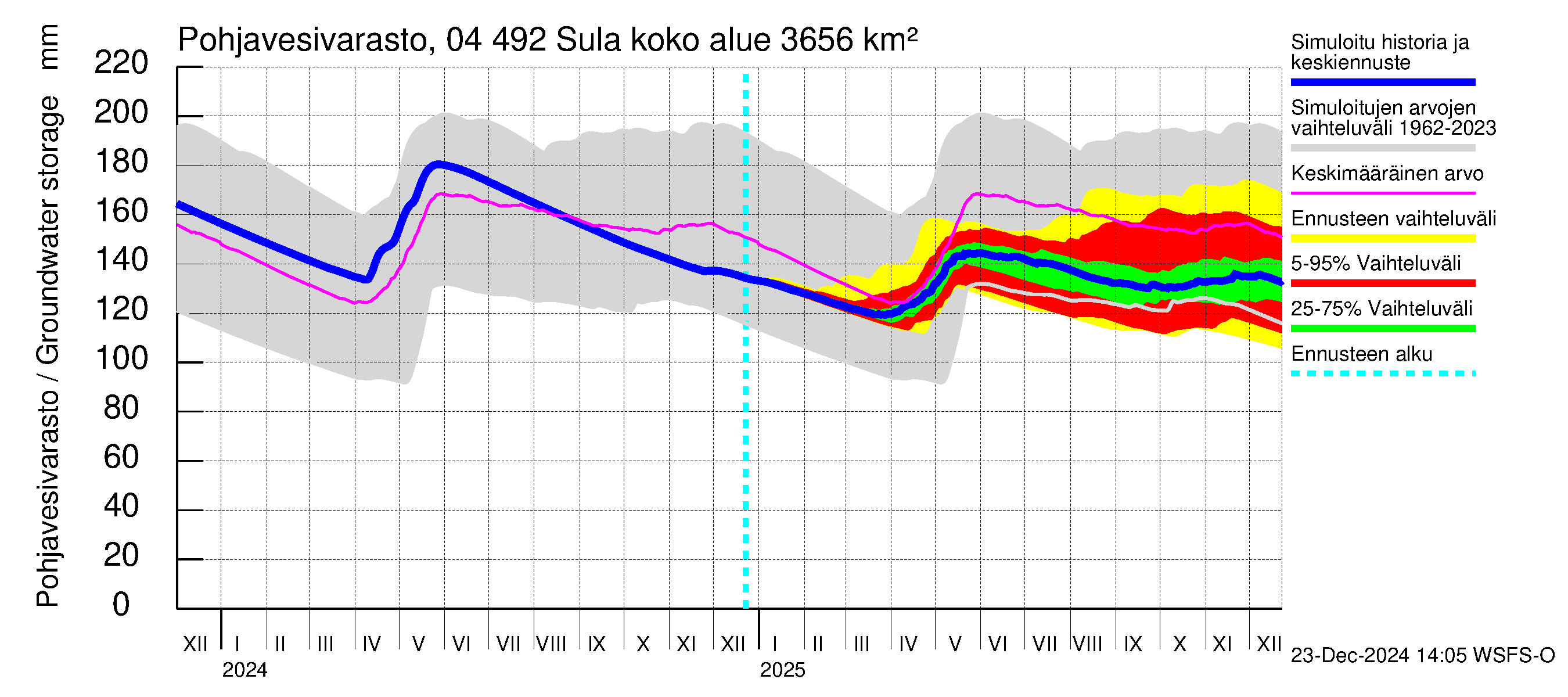 Vuoksen vesistöalue - Sula: Pohjavesivarasto