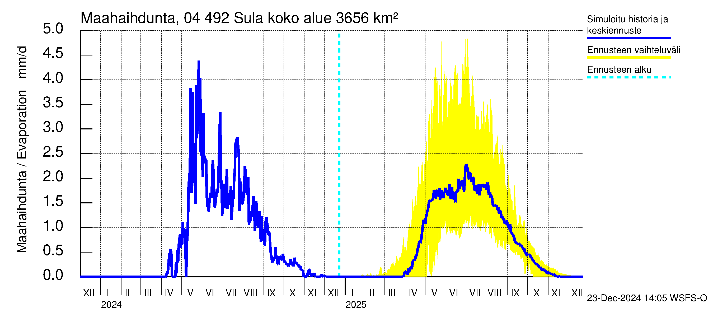 Vuoksen vesistöalue - Sula: Haihdunta maa-alueelta