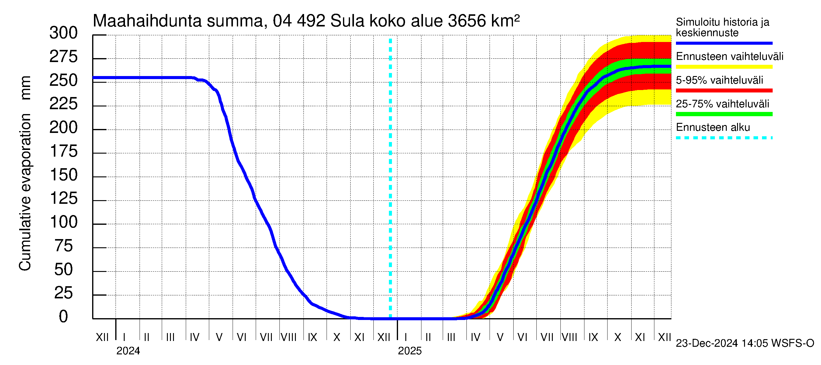 Vuoksen vesistöalue - Sula: Haihdunta maa-alueelta - summa