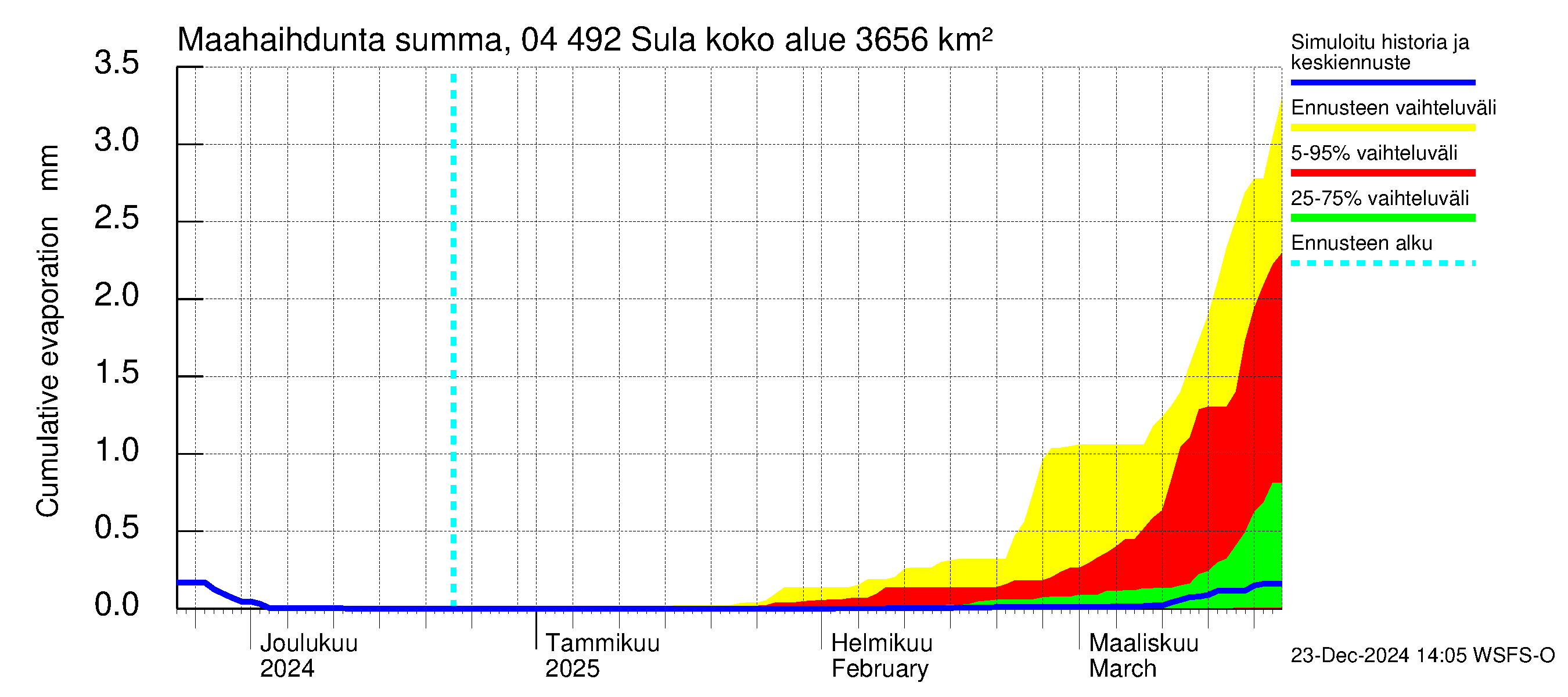 Vuoksen vesistöalue - Sula: Haihdunta maa-alueelta - summa