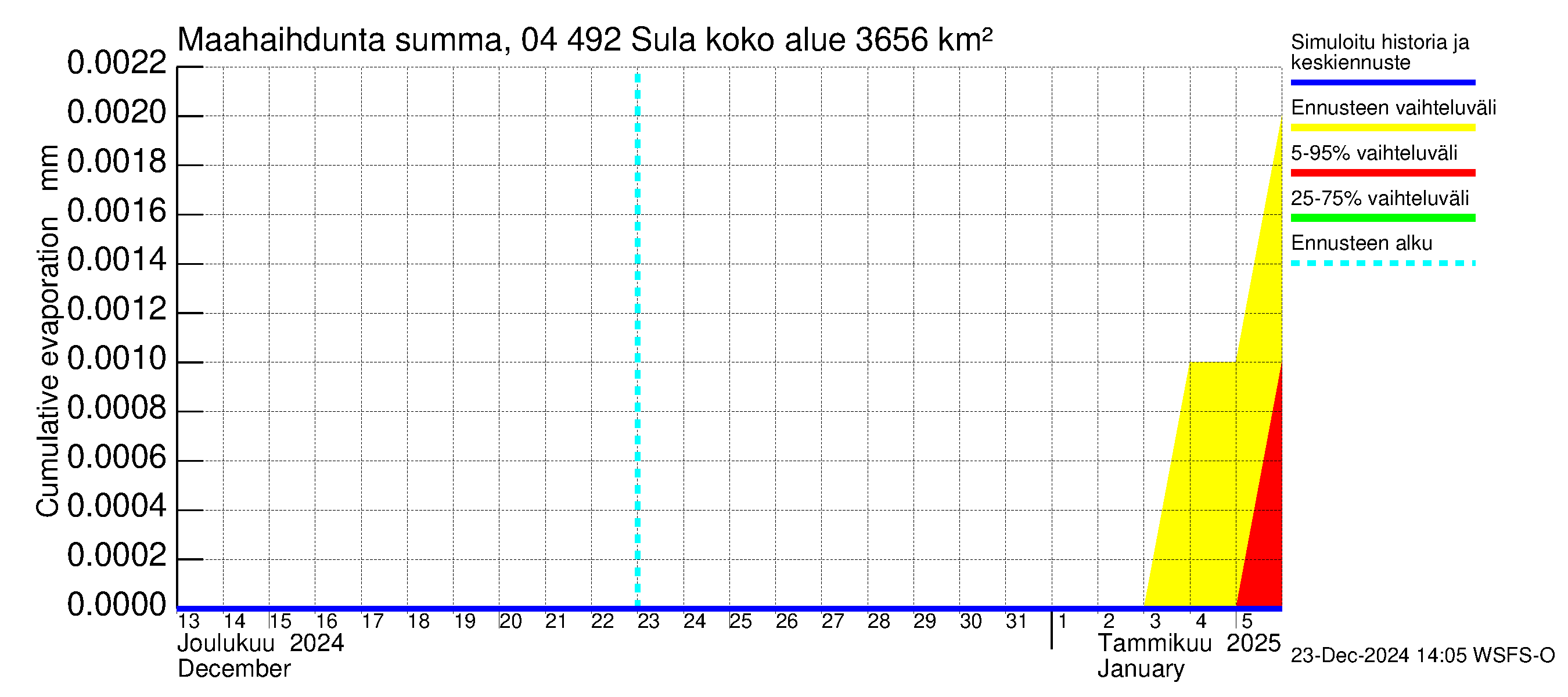 Vuoksen vesistöalue - Sula: Haihdunta maa-alueelta - summa