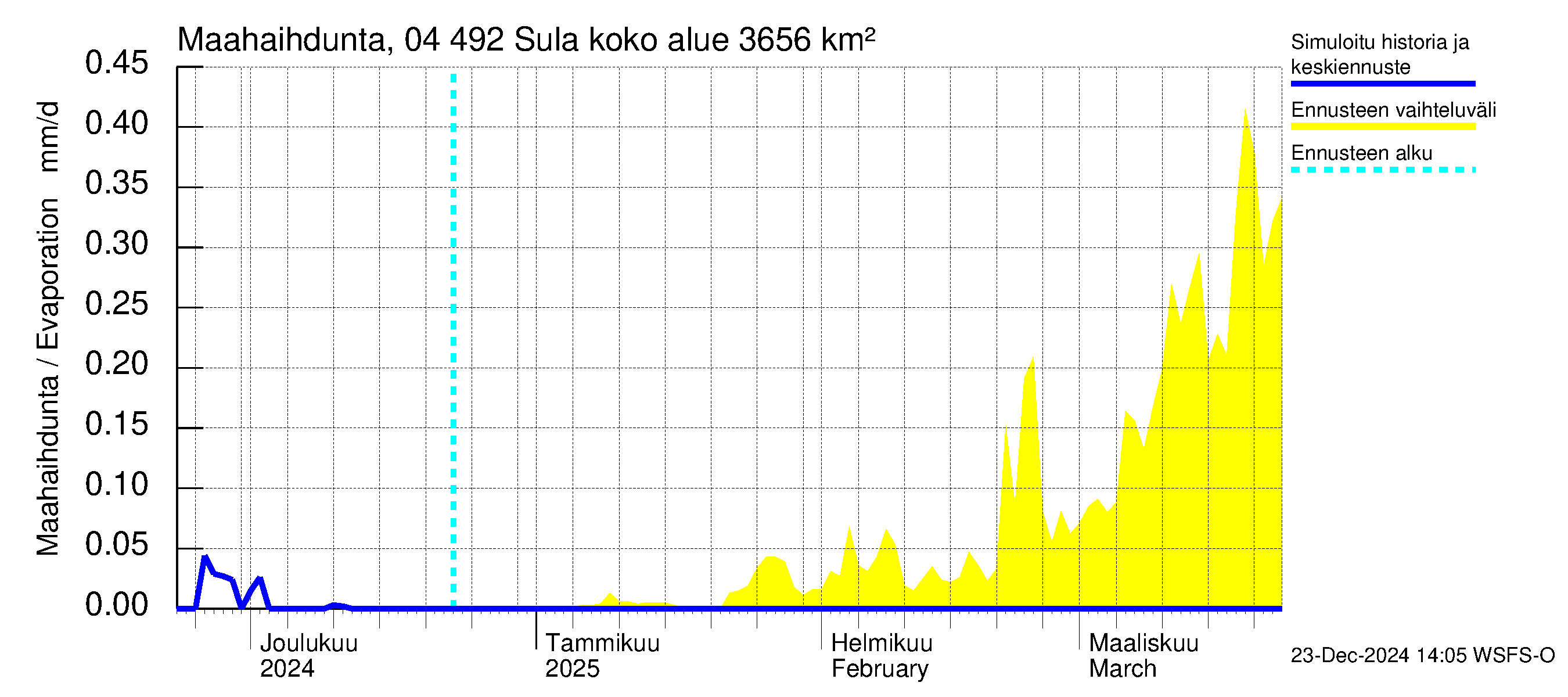 Vuoksen vesistöalue - Sula: Haihdunta maa-alueelta