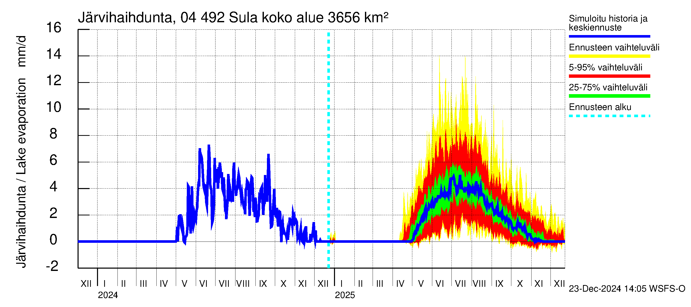 Vuoksen vesistöalue - Sula: Järvihaihdunta