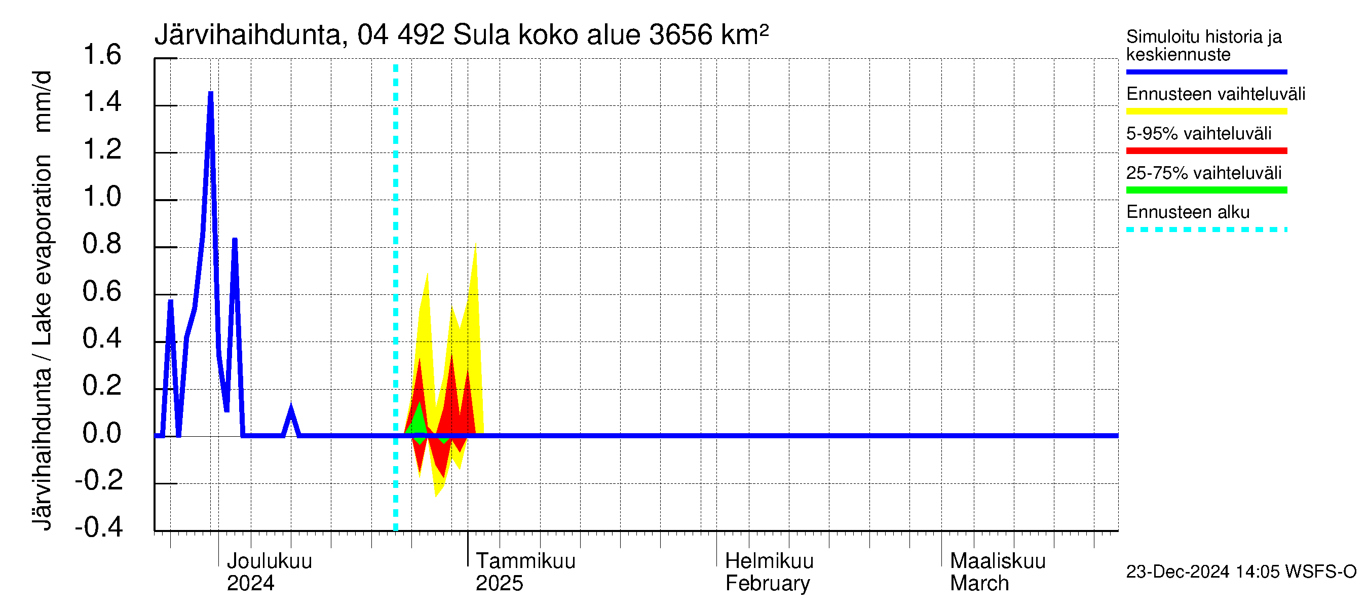 Vuoksen vesistöalue - Sula: Järvihaihdunta