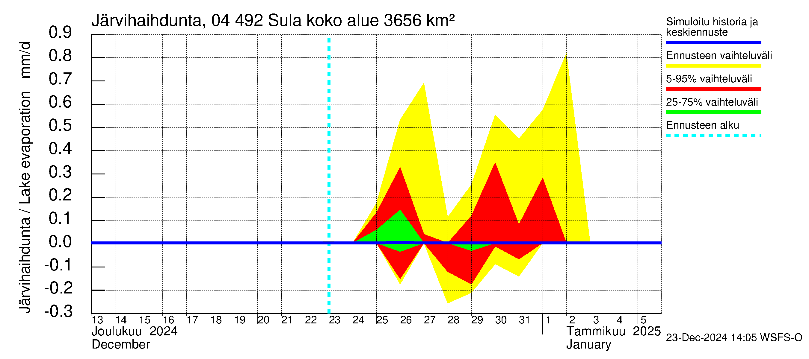 Vuoksen vesistöalue - Sula: Järvihaihdunta