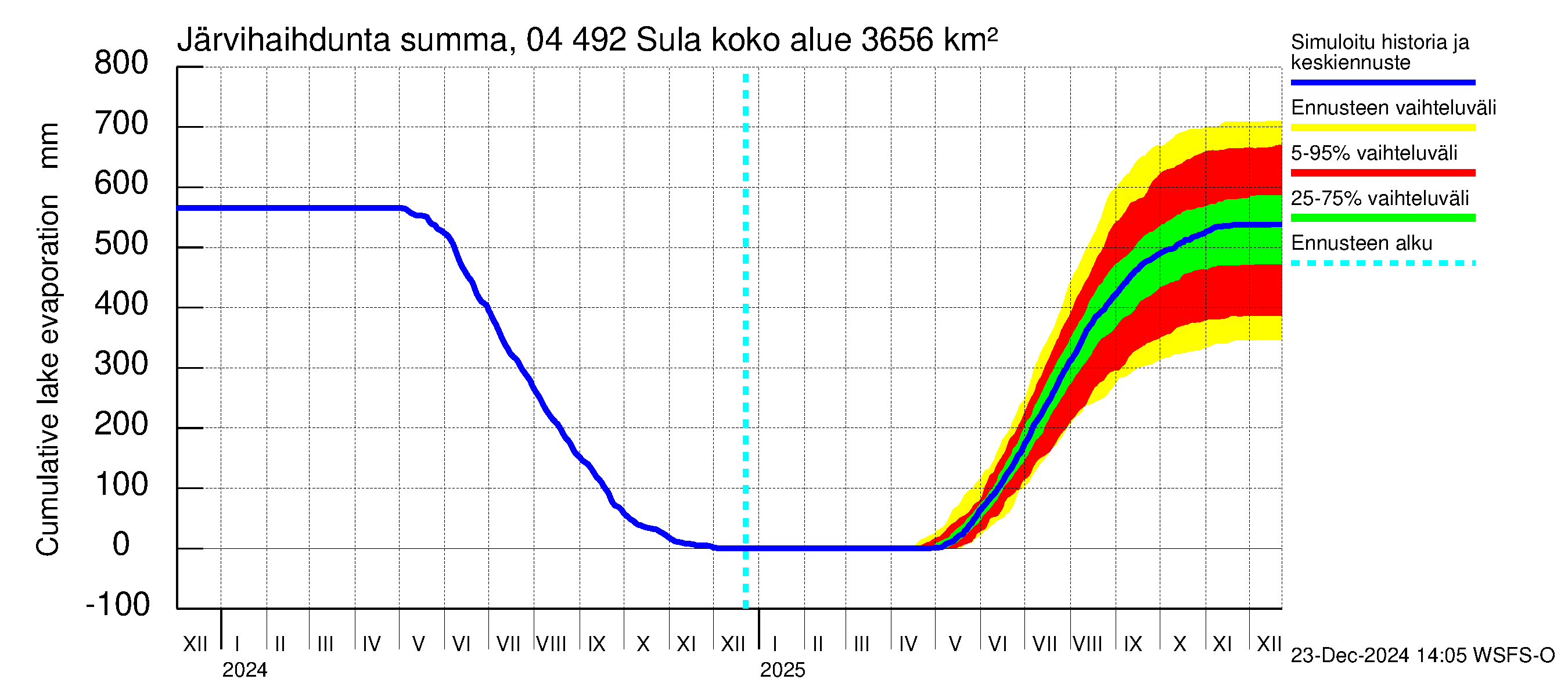 Vuoksen vesistöalue - Sula: Järvihaihdunta - summa