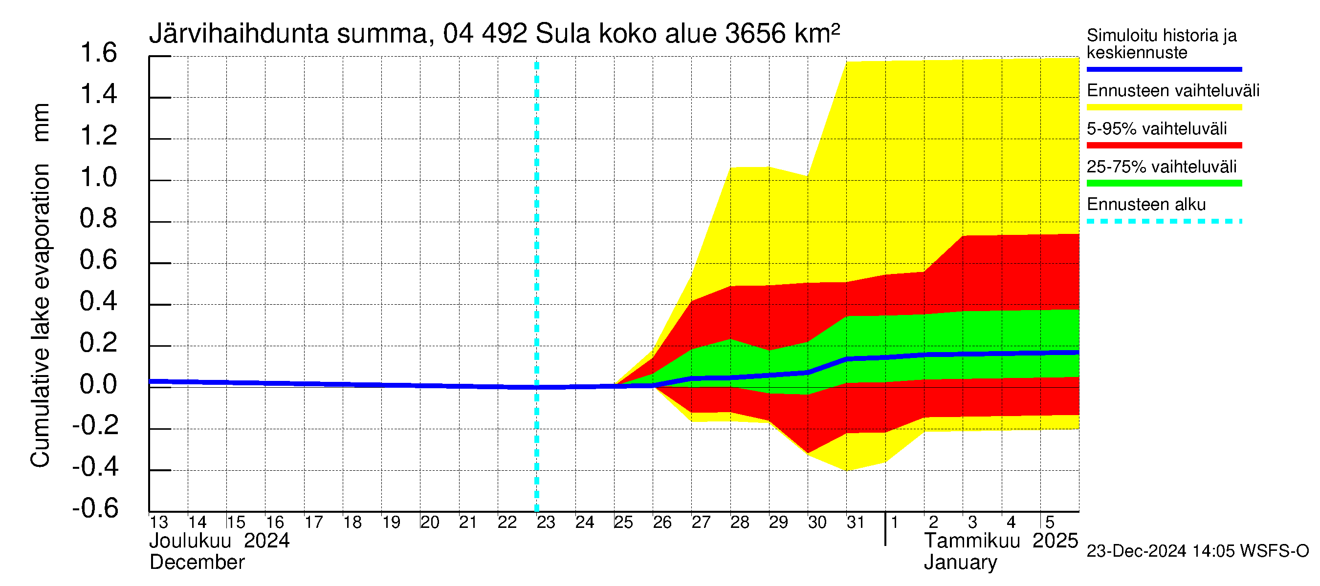 Vuoksen vesistöalue - Sula: Järvihaihdunta - summa