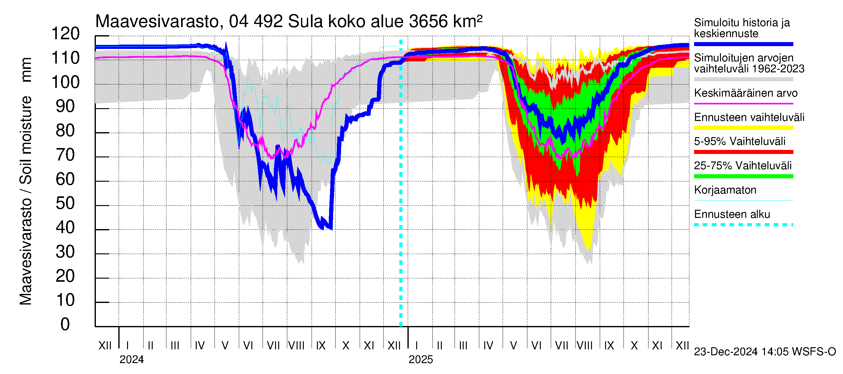 Vuoksen vesistöalue - Sula: Maavesivarasto