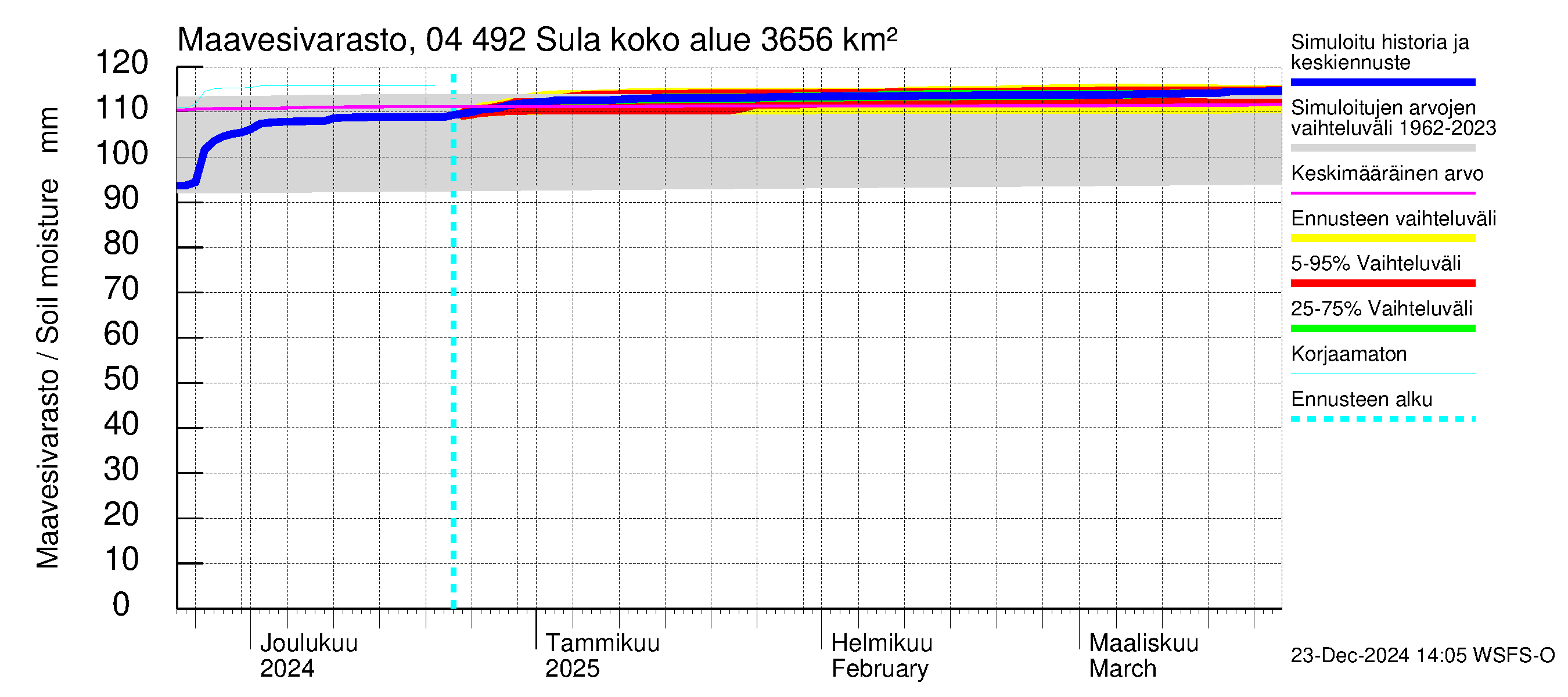 Vuoksen vesistöalue - Sula: Maavesivarasto