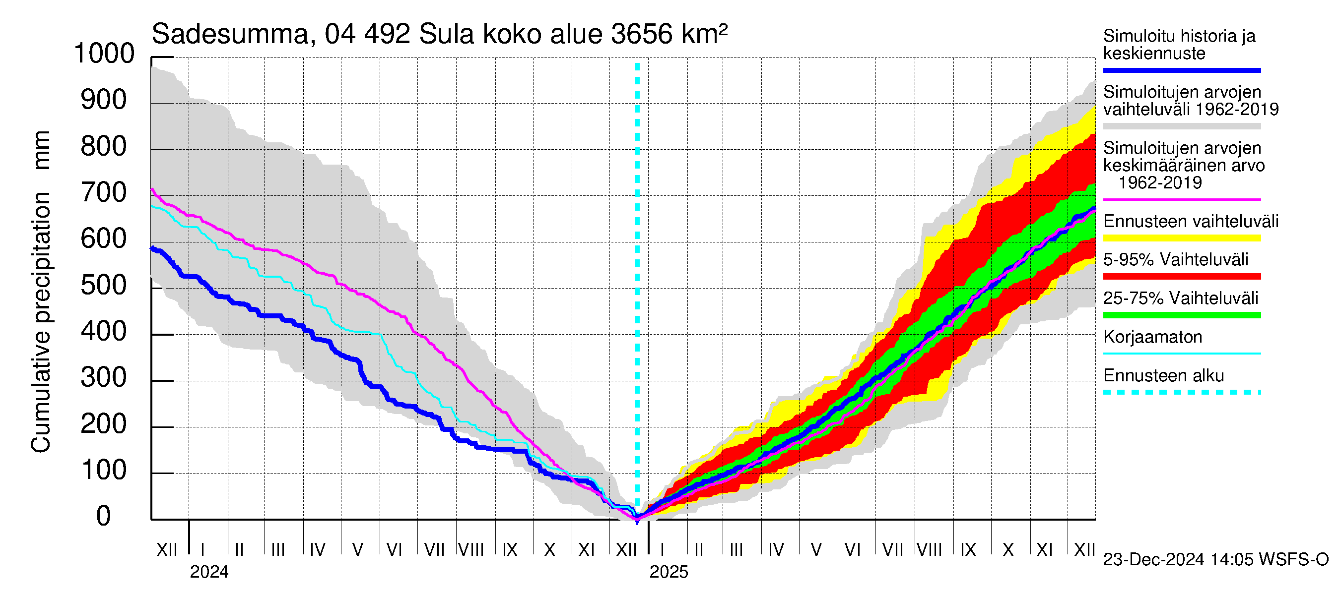 Vuoksen vesistöalue - Sula: Sade - summa