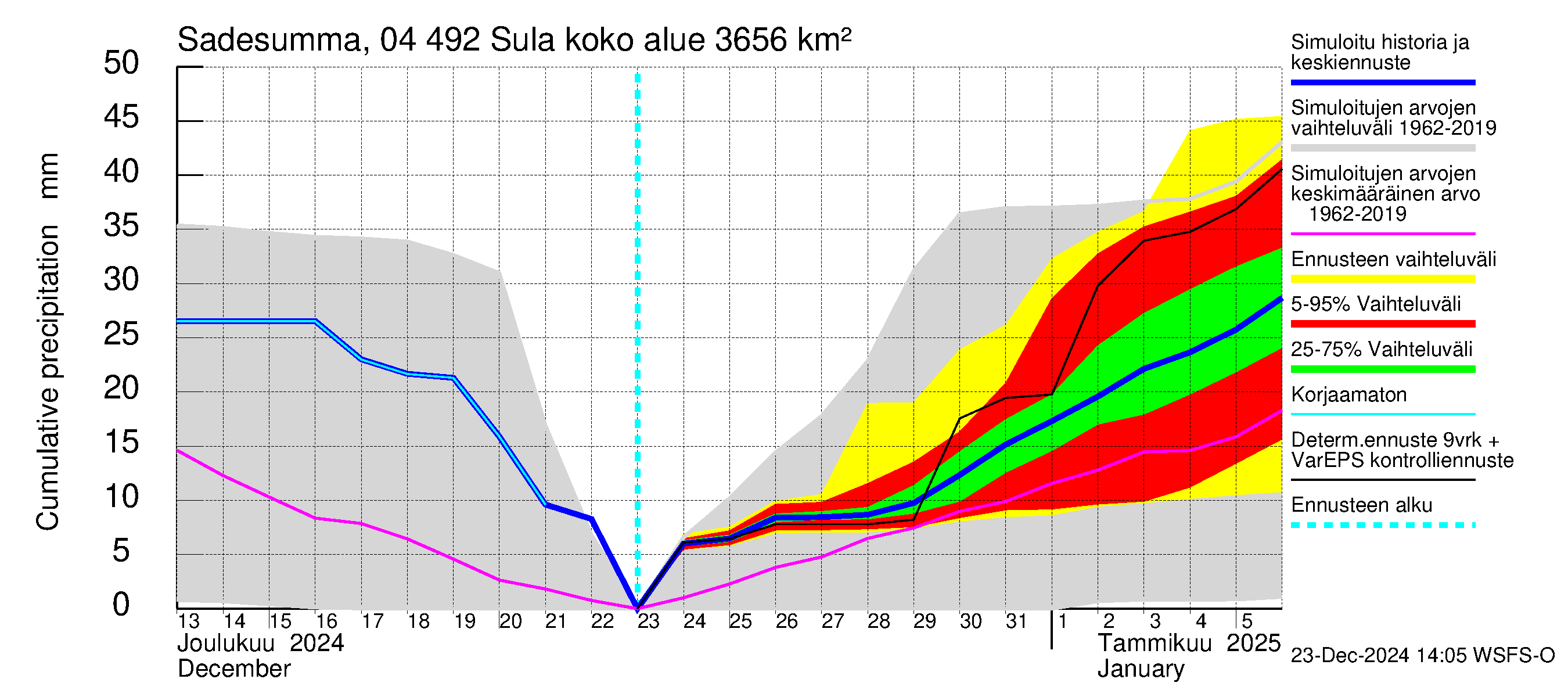 Vuoksen vesistöalue - Sula: Sade - summa