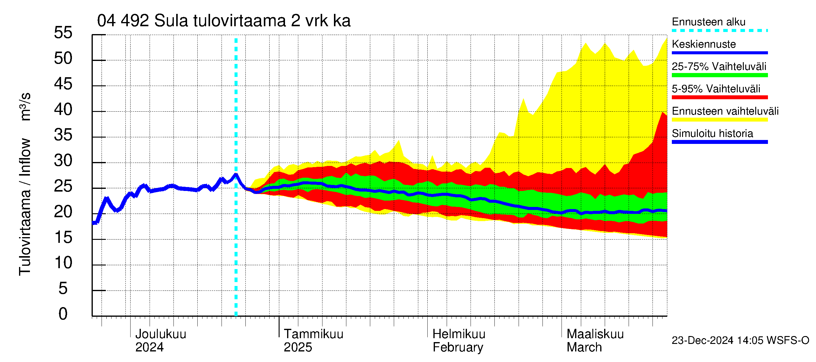 Vuoksen vesistöalue - Sula: Tulovirtaama (usean vuorokauden liukuva keskiarvo) - jakaumaennuste