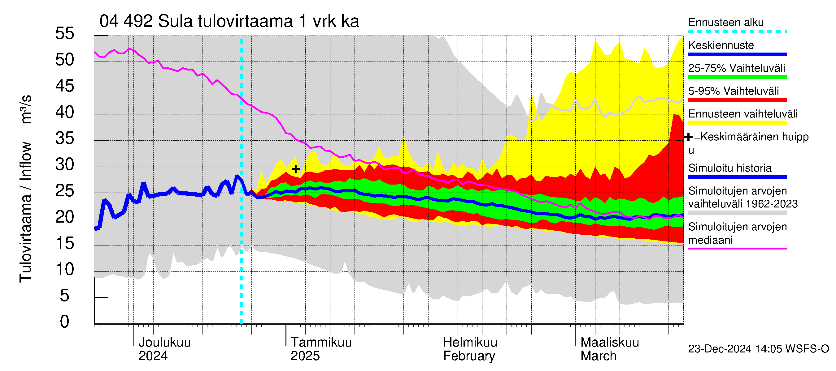 Vuoksen vesistöalue - Sula: Tulovirtaama - jakaumaennuste