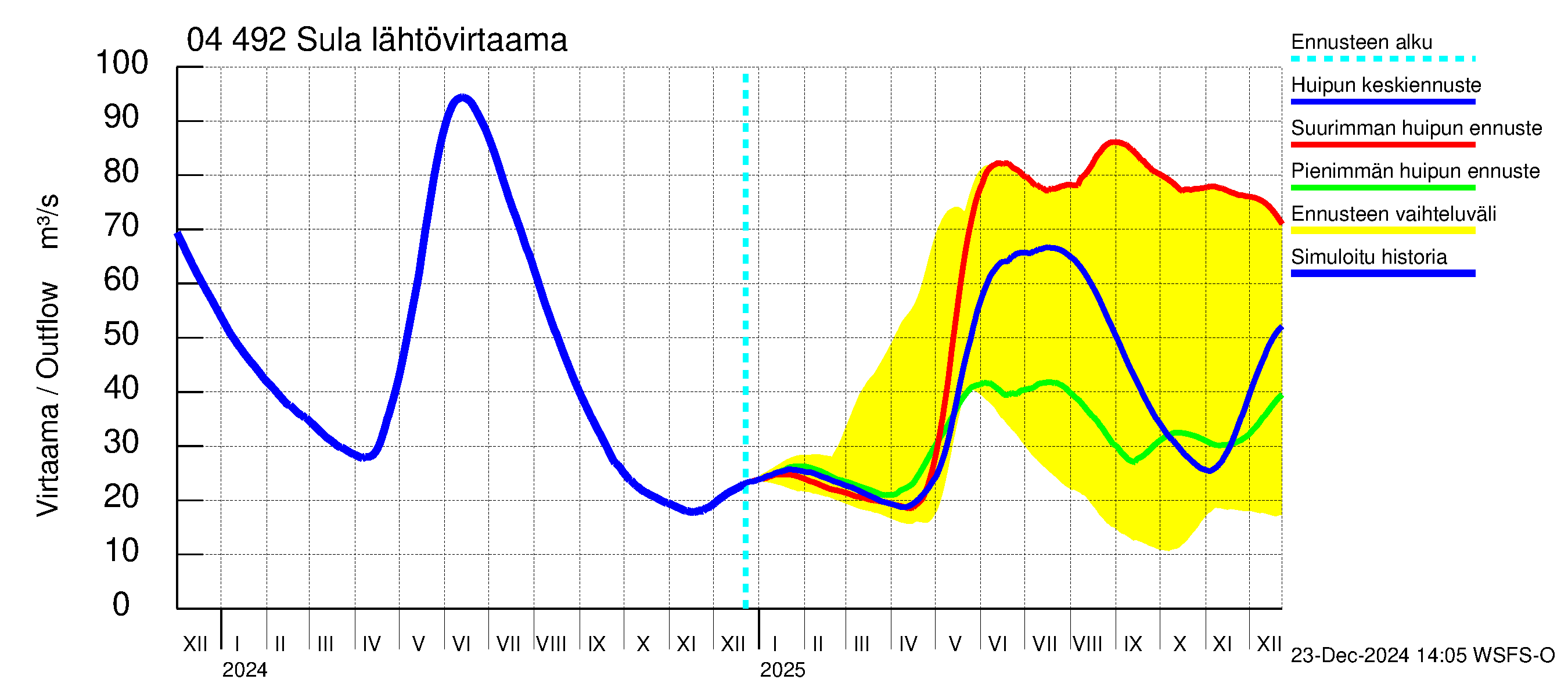 Vuoksen vesistöalue - Sula: Lähtövirtaama / juoksutus - huippujen keski- ja ääriennusteet