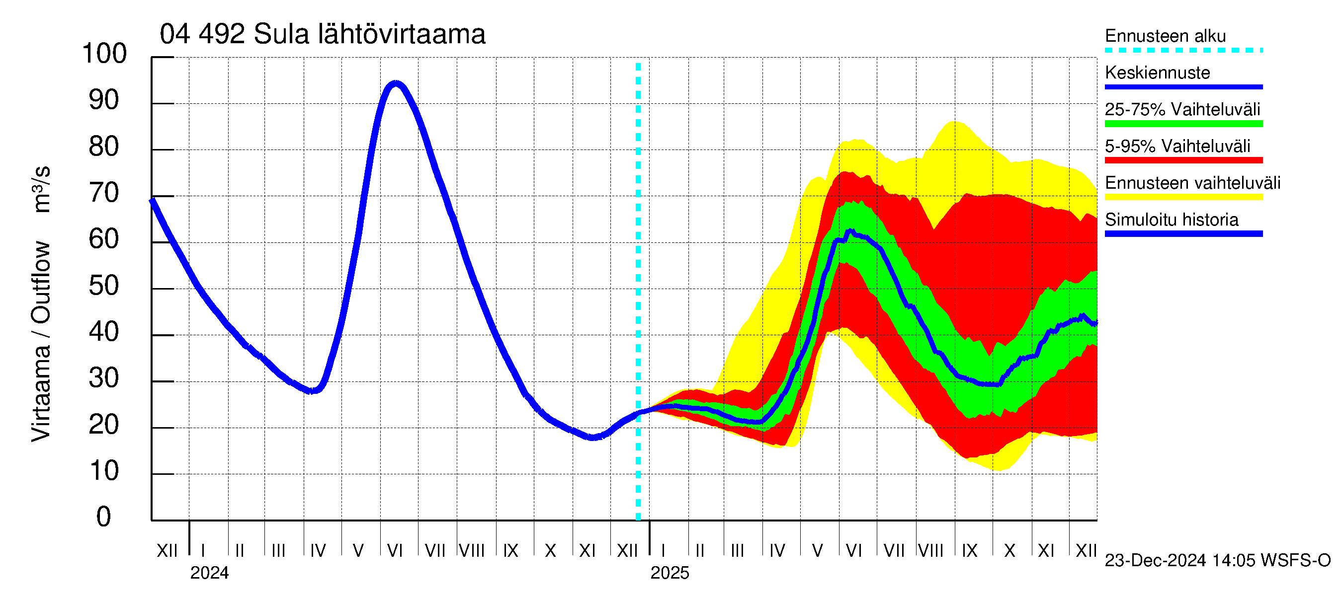 Vuoksen vesistöalue - Sula: Lähtövirtaama / juoksutus - jakaumaennuste