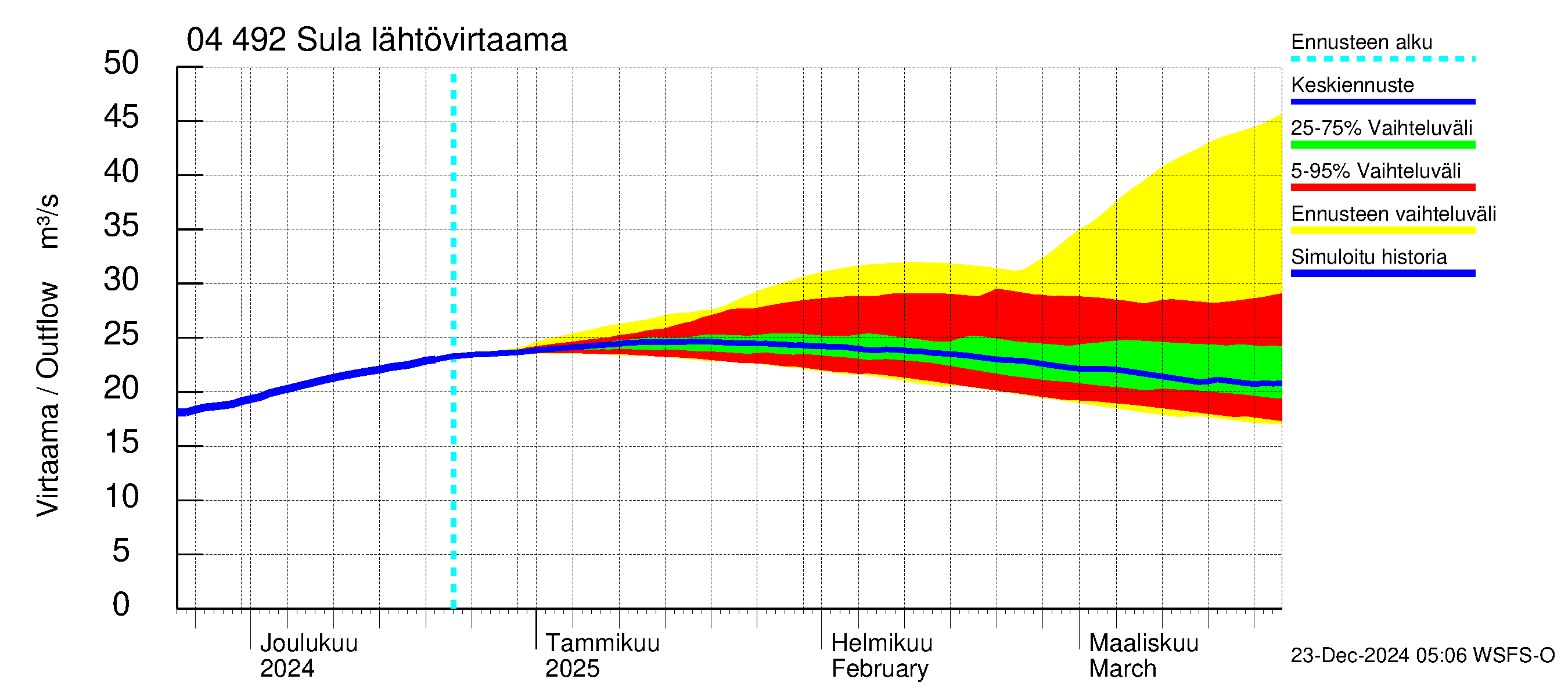 Vuoksen vesistöalue - Sula: Lähtövirtaama / juoksutus - jakaumaennuste