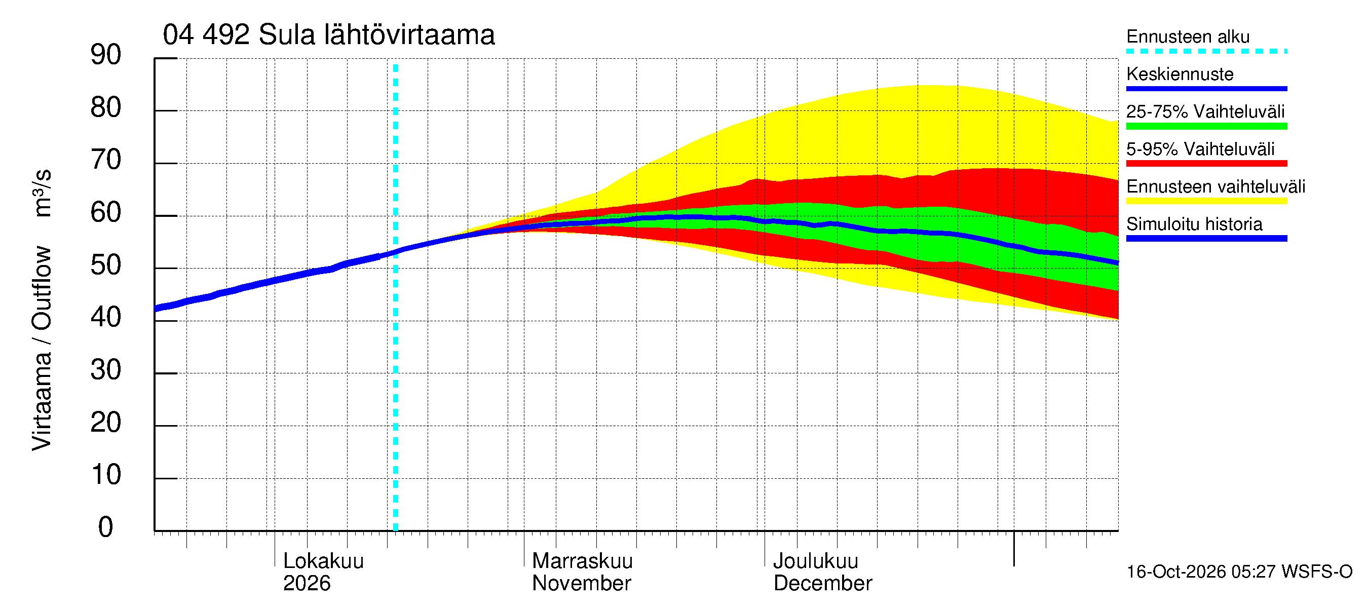 Vuoksen vesistöalue - Sula: Lähtövirtaama / juoksutus - jakaumaennuste