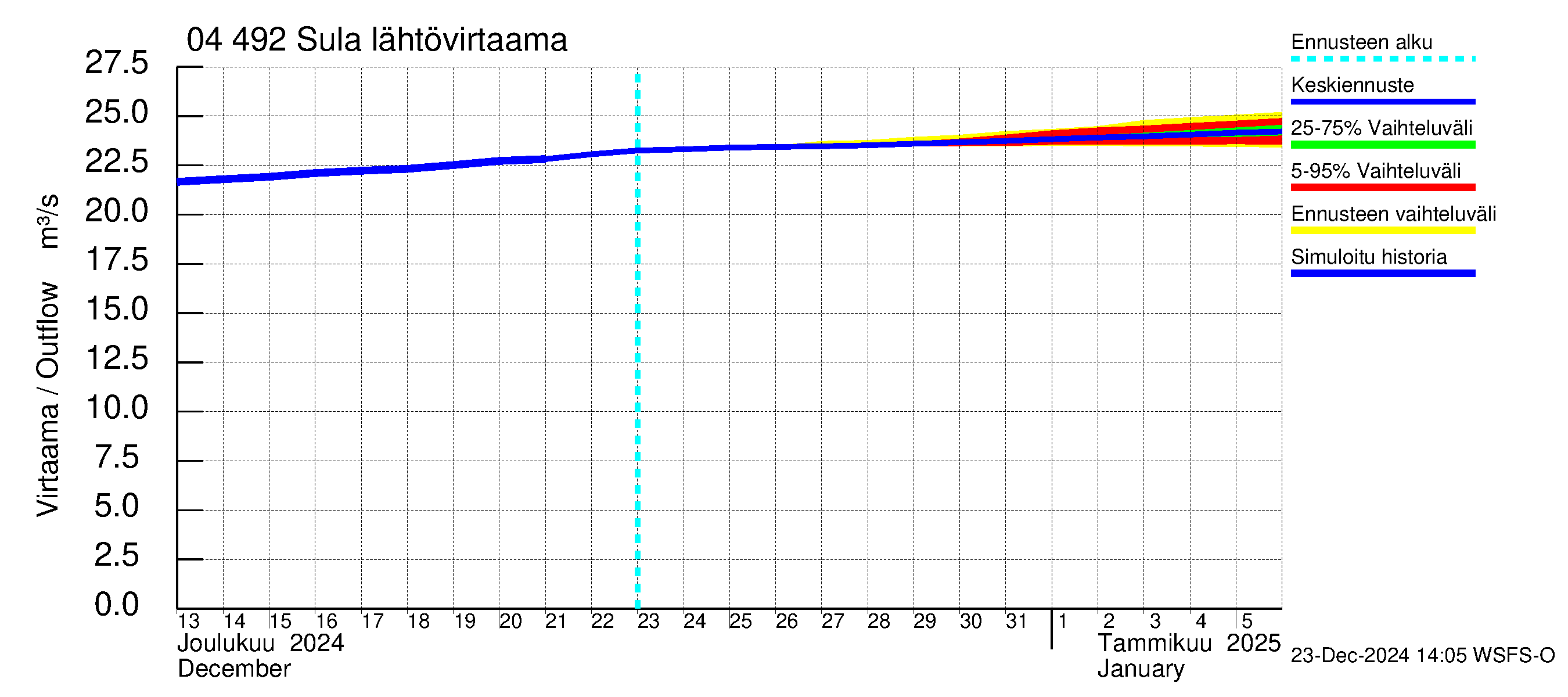 Vuoksen vesistöalue - Sula: Lähtövirtaama / juoksutus - jakaumaennuste